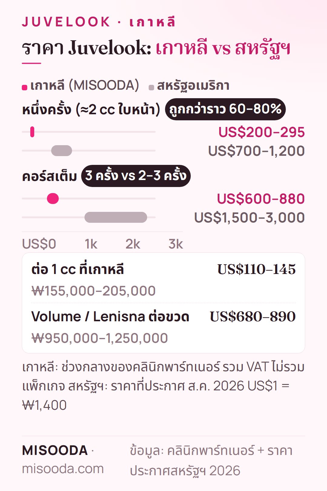 ราคา Juvelook เกาหลี vs สหรัฐฯ 2026: หนึ่งครั้ง US$200–295 vs US$700–1,200 คอร์สเต็ม US$600–880 vs US$1,500–3,000 ถูกกว่าราว 60–80%