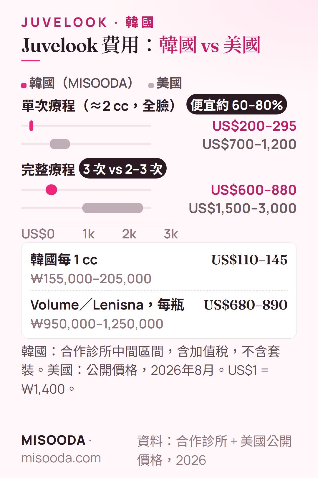 韓國 Juvelook 費用 vs 美國 2026:單次 US$200–295 vs US$700–1,200,完整療程 US$600–880 vs US$1,500–3,000,便宜約 60–80%