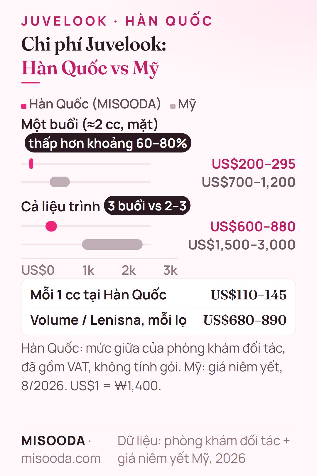 Chi phí Juvelook Hàn Quốc vs Mỹ 2026: một buổi US$200–295 vs US$700–1,200, cả liệu trình US$600–880 vs US$1,500–3,000, thấp hơn khoảng 60–80%