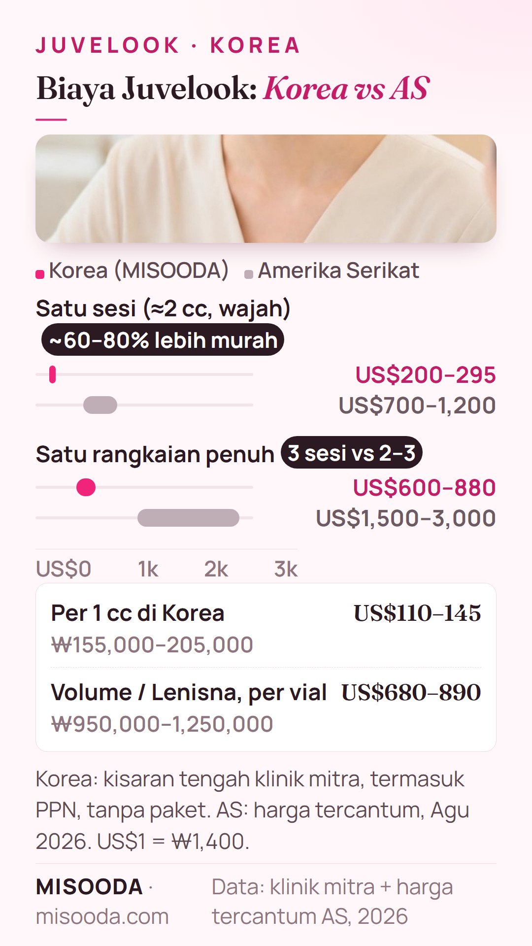 Biaya Juvelook di Korea vs AS 2026: satu sesi US$200–295 vs US$700–1,200, satu rangkaian US$600–880 vs US$1,500–3,000, sekitar 60–80% lebih murah