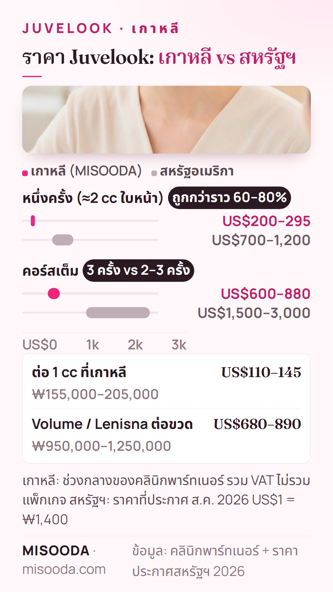 ราคา Juvelook เกาหลี vs สหรัฐฯ 2026: หนึ่งครั้ง US$200–295 vs US$700–1,200 คอร์สเต็ม US$600–880 vs US$1,500–3,000 ถูกกว่าราว 60–80%