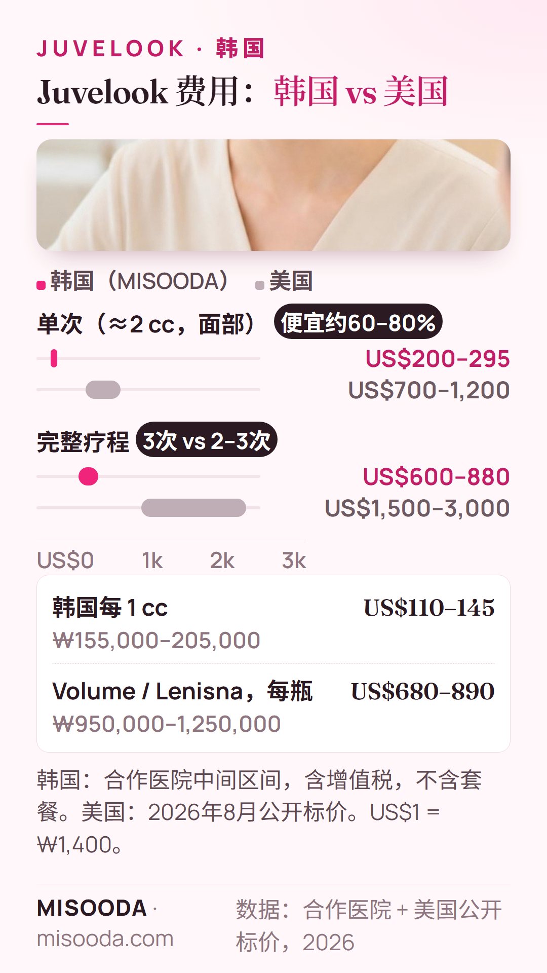 2026年韩国 Juvelook 费用 vs 美国:单次 US$200–295 vs US$700–1,200,完整疗程 US$600–880 vs US$1,500–3,000,便宜约60–80%