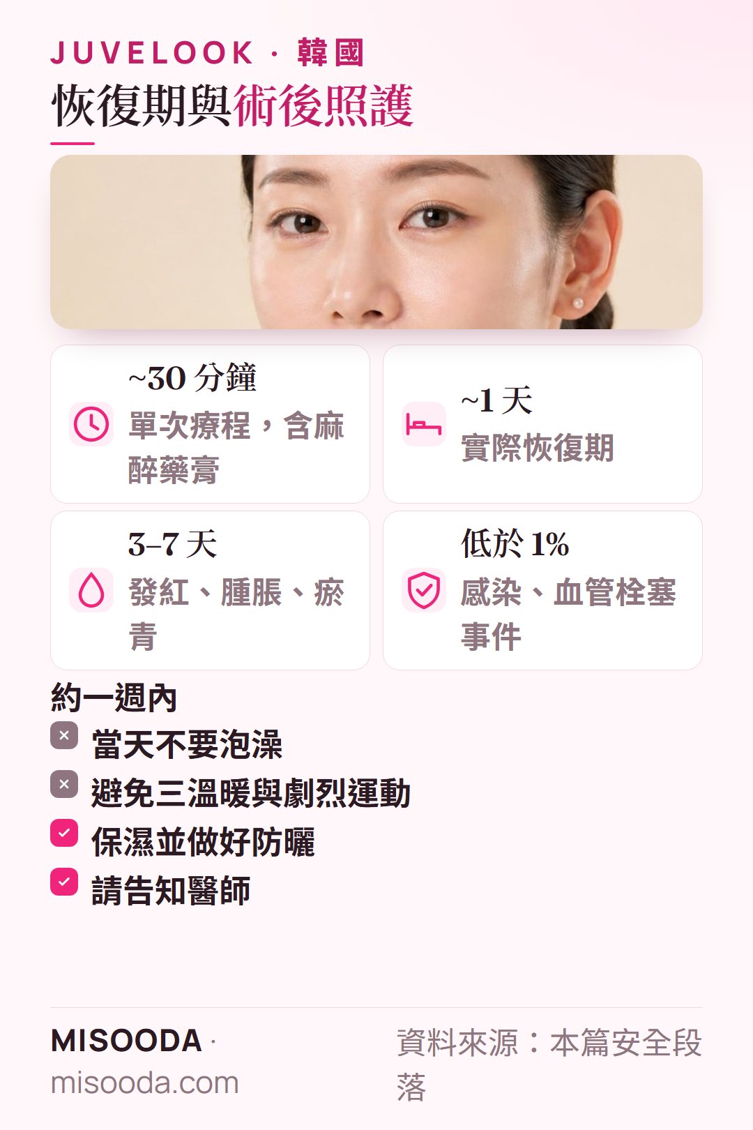 韓國 Juvelook 副作用與術後照護:療程約 30 分鐘、恢復期約 1 天、發紅腫脹 3–7 天、嚴重事件低於 1%、一週內避免三溫暖