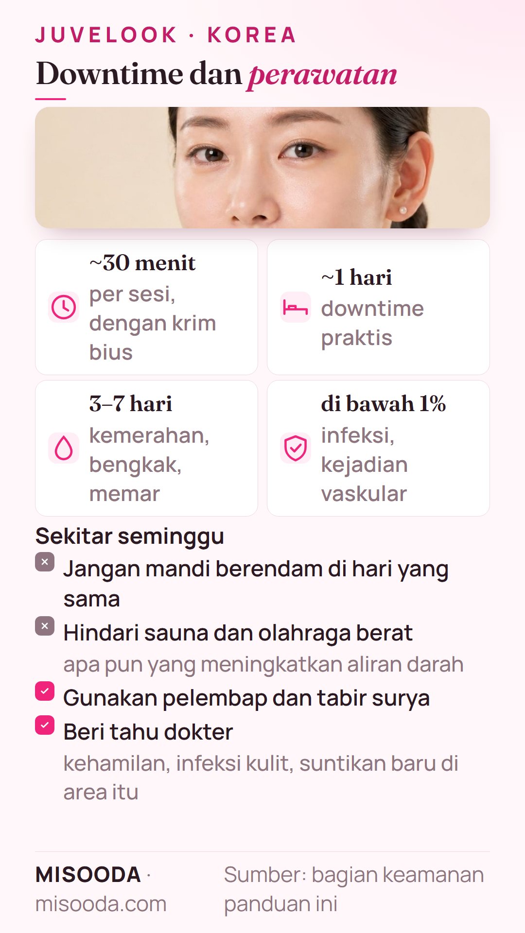 Efek samping dan perawatan setelah Juvelook: sesi sekitar 30 menit, downtime sekitar 1 hari, kemerahan dan bengkak 3–7 hari, kejadian serius di bawah 1%, tanpa sauna seminggu