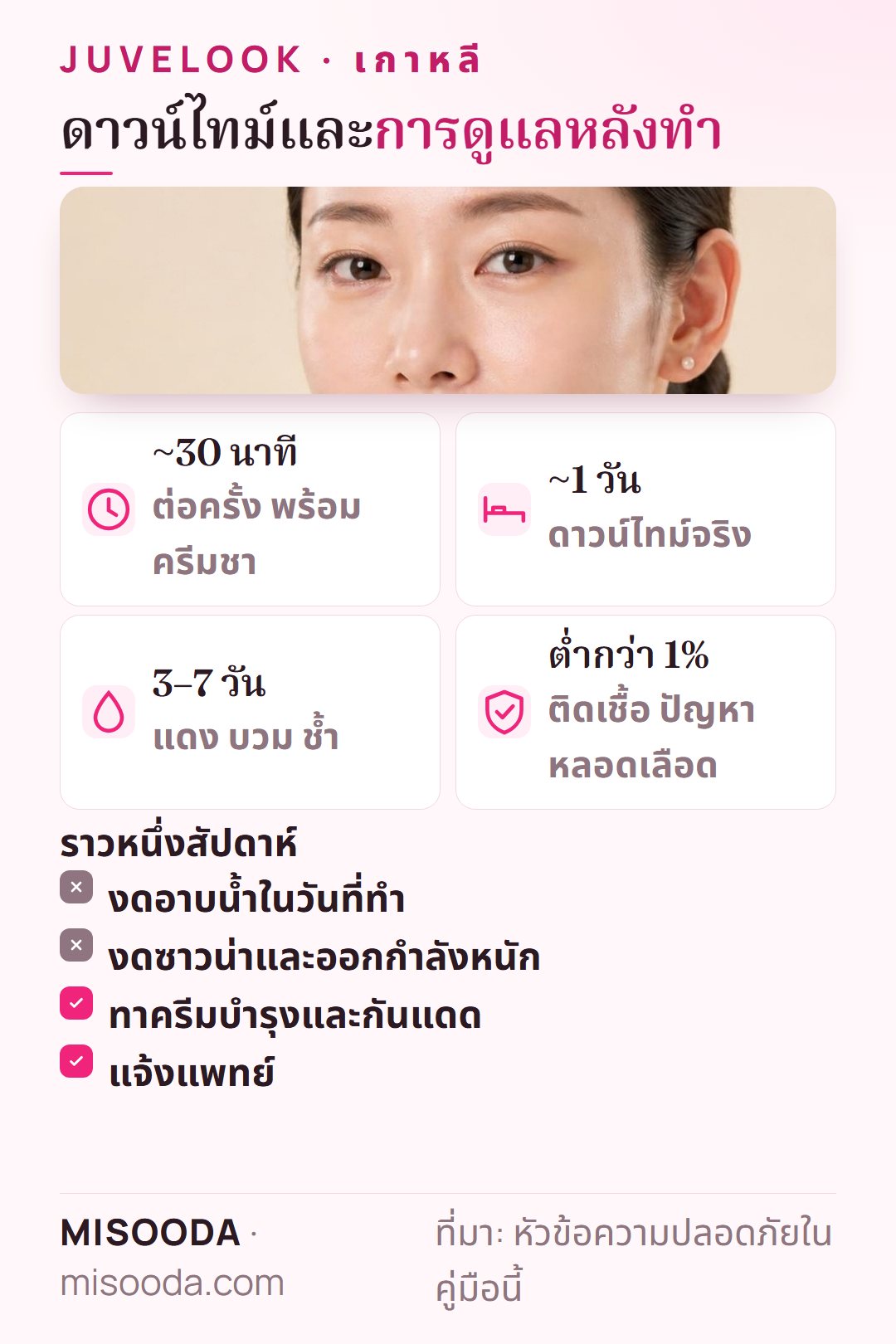 ผลข้างเคียงและการดูแลหลังทำ Juvelook เกาหลี: ทำราว 30 นาที ดาวน์ไทม์ราว 1 วัน แดงบวม 3–7 วัน เหตุการณ์ร้ายแรงต่ำกว่า 1% งดซาวน่าหนึ่งสัปดาห์
