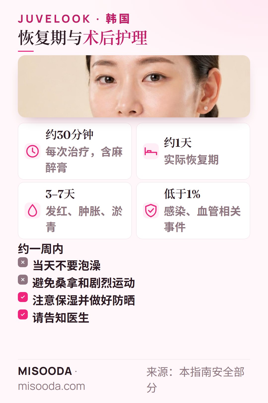 韩国 Juvelook 副作用与术后护理:每次约30分钟,恢复期约1天,发红肿胀3–7天,严重事件低于1%,一周内避免桑拿