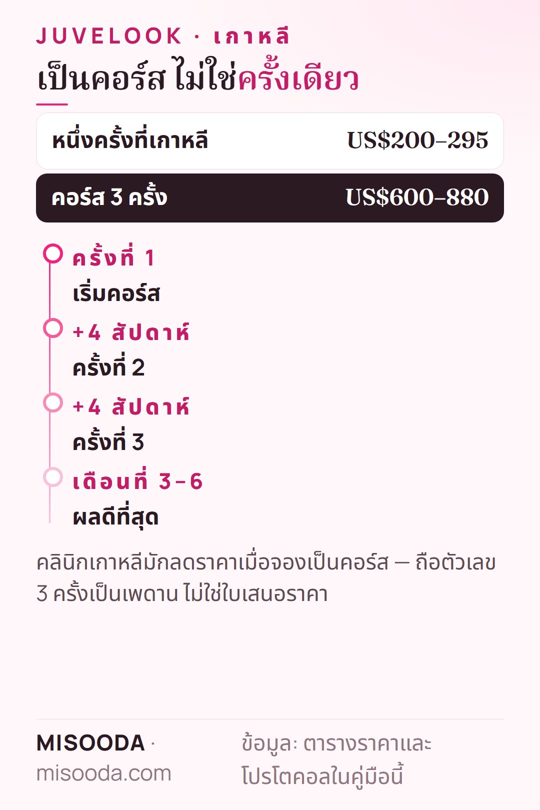 คอร์ส Juvelook 3 ครั้งที่เกาหลี: US$200–295 ต่อครั้ง × 3 = US$600–880 ห่างกันสี่สัปดาห์ ผลดีที่สุดเดือนที่ 3–6