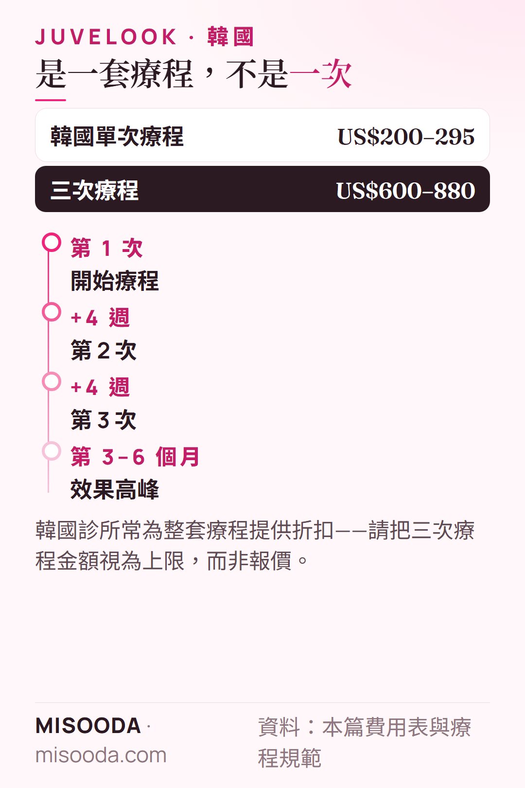 韓國 Juvelook 三次療程:每次 US$200–295 × 3 = US$600–880,每次間隔四週,第 3–6 個月效果達高峰