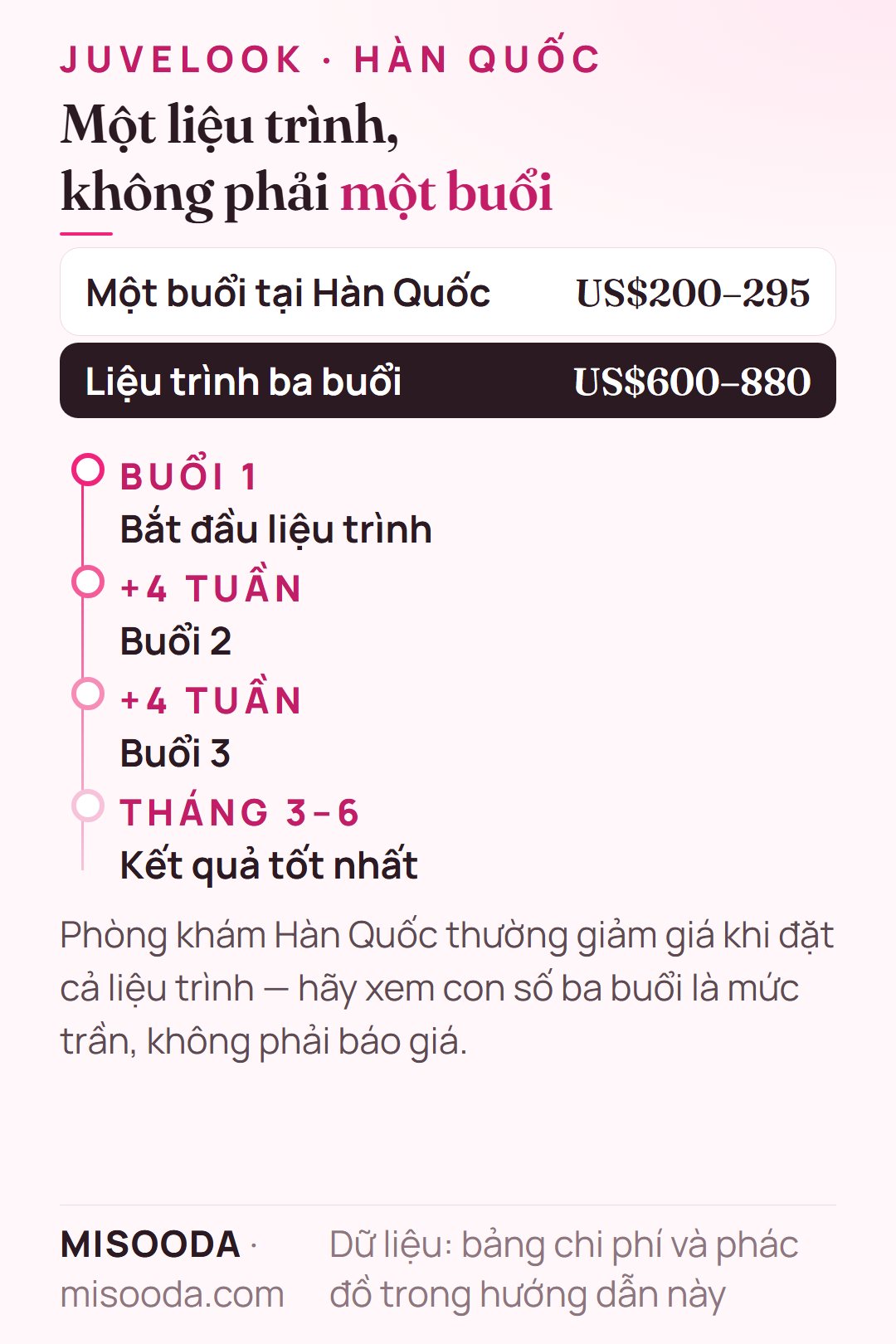 Liệu trình Juvelook ba buổi tại Hàn Quốc: US$200–295 mỗi buổi × 3 = US$600–880, các buổi cách nhau bốn tuần, kết quả tốt nhất ở tháng 3–6