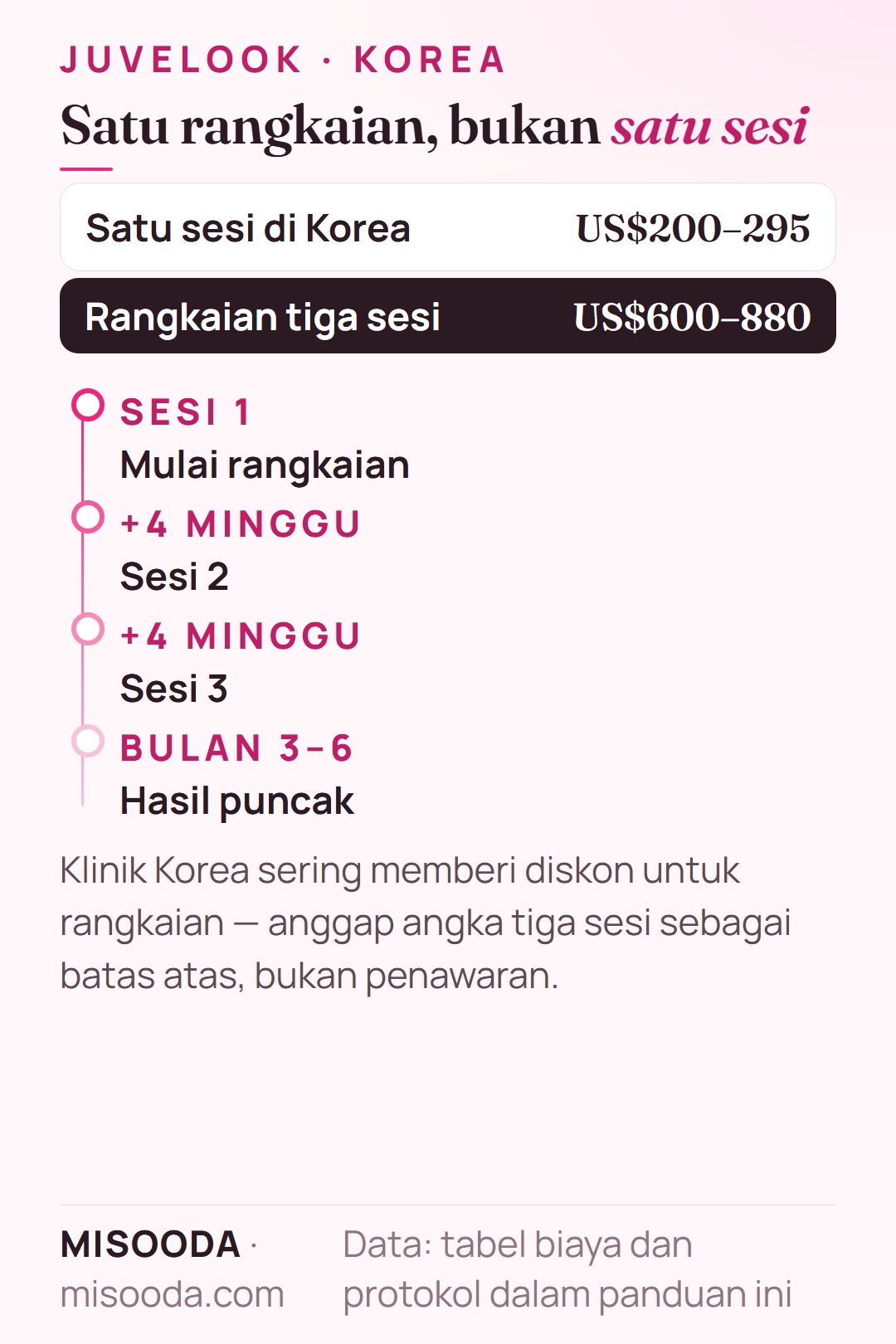 Rangkaian tiga sesi Juvelook di Korea: US$200–295 per sesi × 3 = US$600–880, sesi berjarak empat minggu, hasil puncak di bulan 3–6