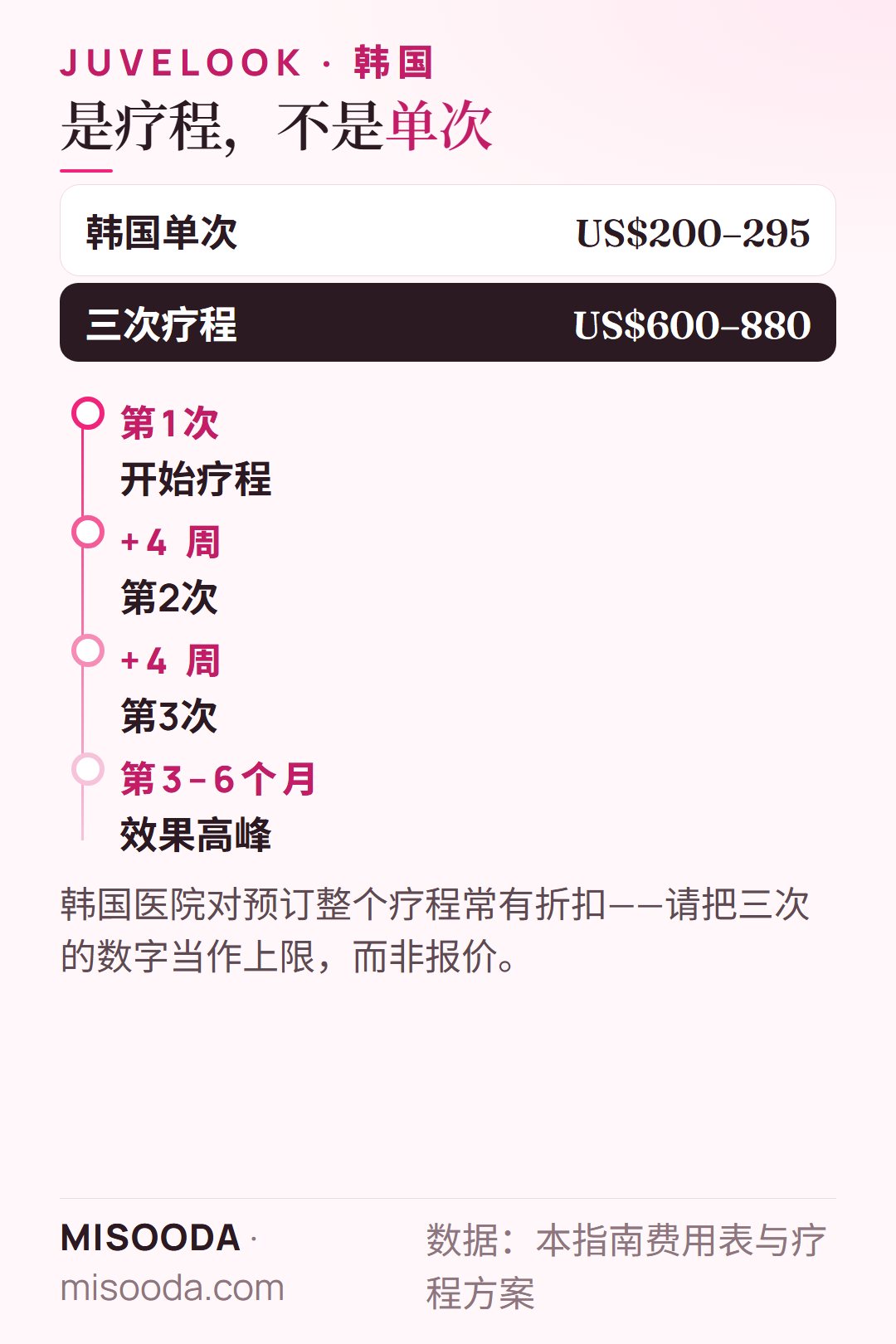 韩国 Juvelook 三次疗程:每次 US$200–295 × 3 = US$600–880,间隔四周,效果高峰在第3–6个月
