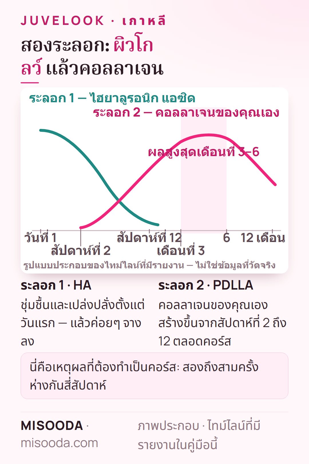 ไทม์ไลน์สองระลอกของ Juvelook เกาหลี: ไฮยาลูรอนิก แอซิดให้ความชุ่มชื้นตั้งแต่วันที่ 1 แล้วจางลง จากนั้น PDLLA สร้างคอลลาเจนสัปดาห์ที่ 2 ถึง 12 สูงสุดเดือนที่ 3–6