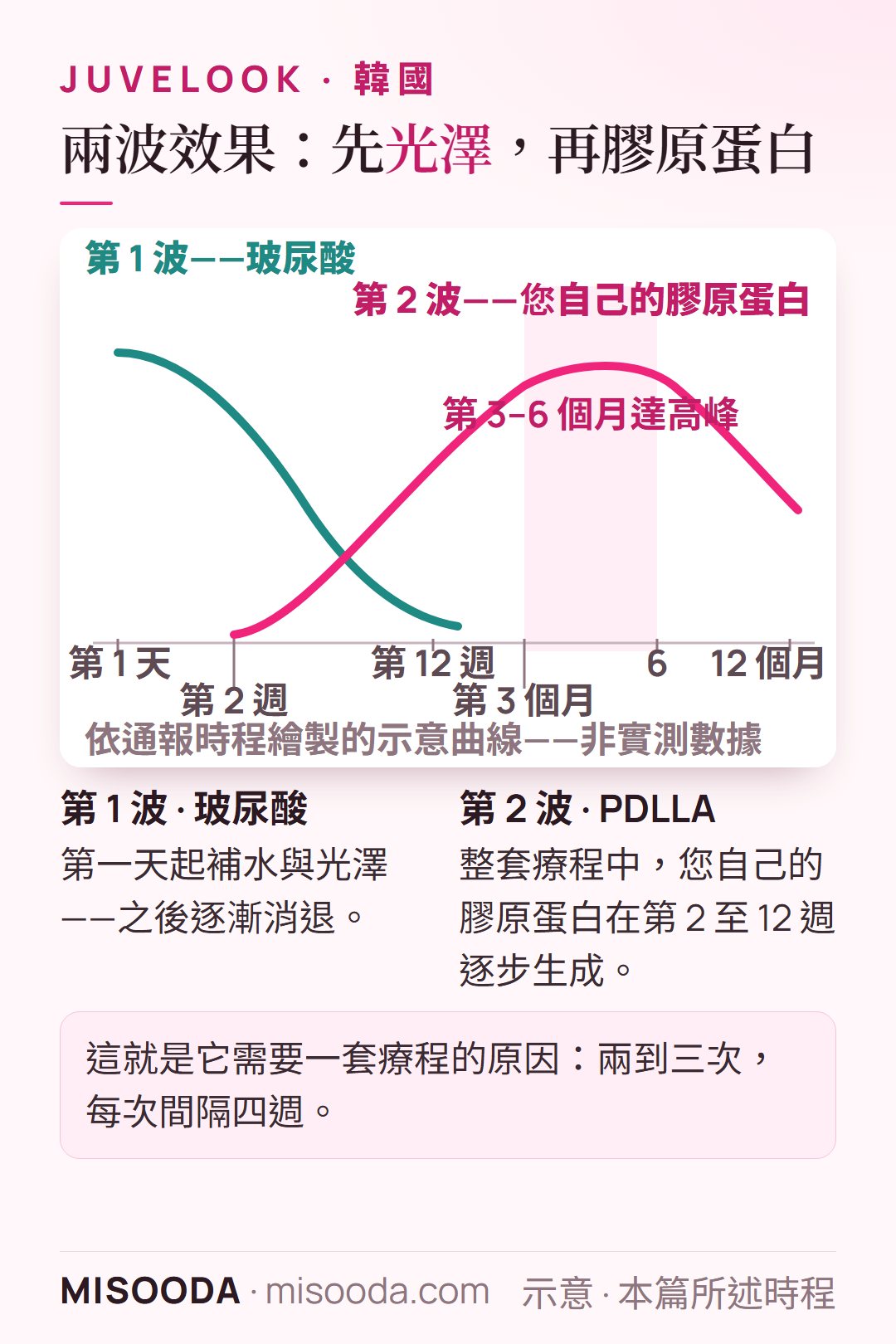 韓國 Juvelook 兩波效果時程:玻尿酸自第 1 天起補水後逐漸消退,PDLLA 在第 2 至 12 週生成膠原蛋白,第 3–6 個月達高峰