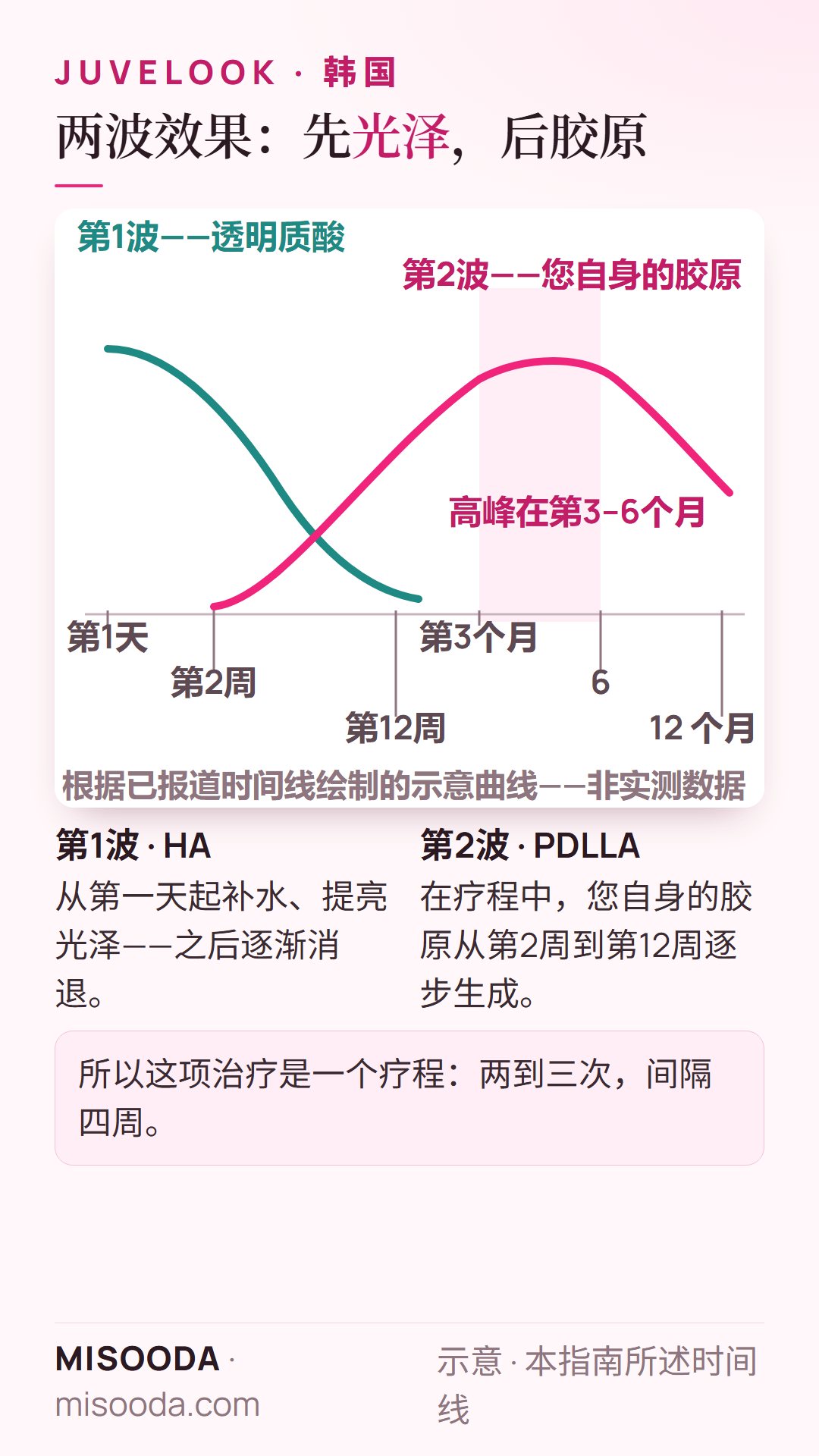 韩国 Juvelook 两波效果时间线:透明质酸从第1天起补水后逐渐消退,PDLLA 胶原从第2周到第12周生成,第3–6个月达到高峰
