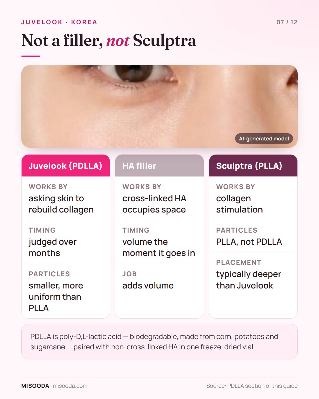Juvelook (PDLLA), филлер на ГК и Sculptra (PLLA): Juvelook восстанавливает коллаген месяцами, филлеры сразу добавляют объём, Sculptra с PLLA вводится глубже