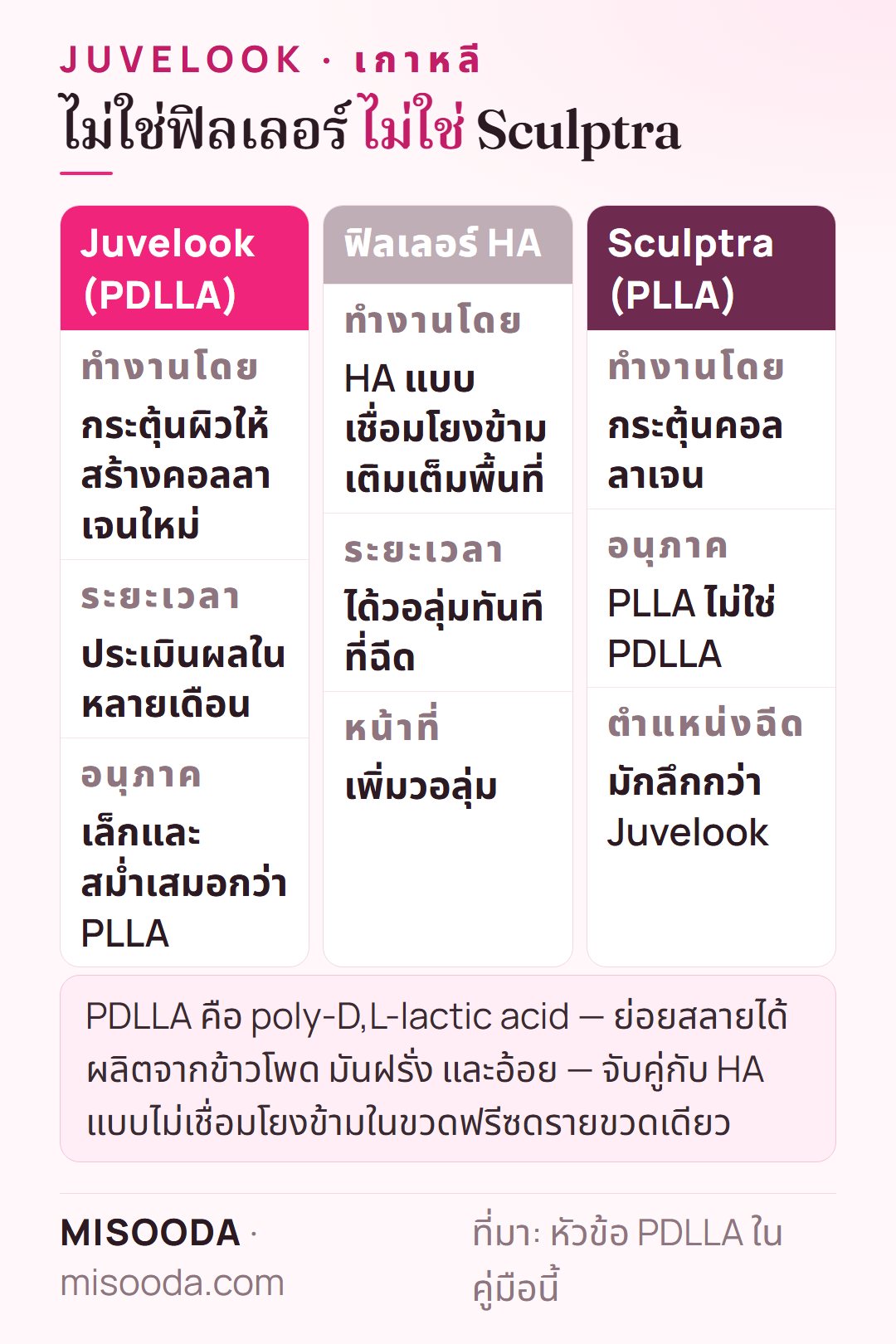 Juvelook PDLLA vs ฟิลเลอร์ HA vs Sculptra PLLA เกาหลี: Juvelook สร้างคอลลาเจนใหม่ในหลายเดือน ฟิลเลอร์เพิ่มวอลุ่มทันที Sculptra ใช้ PLLA ฉีดลึกกว่า