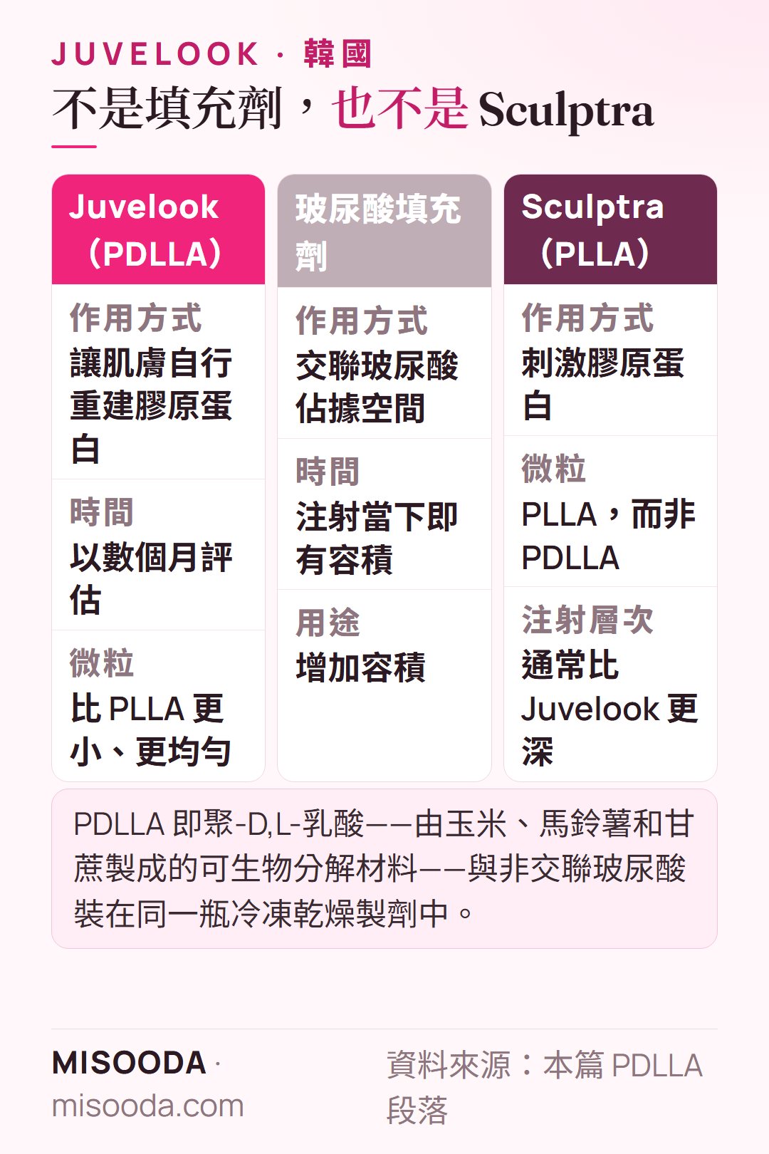 韓國 Juvelook PDLLA vs 玻尿酸填充劑 vs Sculptra PLLA:Juvelook 以數個月重建膠原蛋白,填充劑立即增加容積,Sculptra 使用 PLLA 注射較深