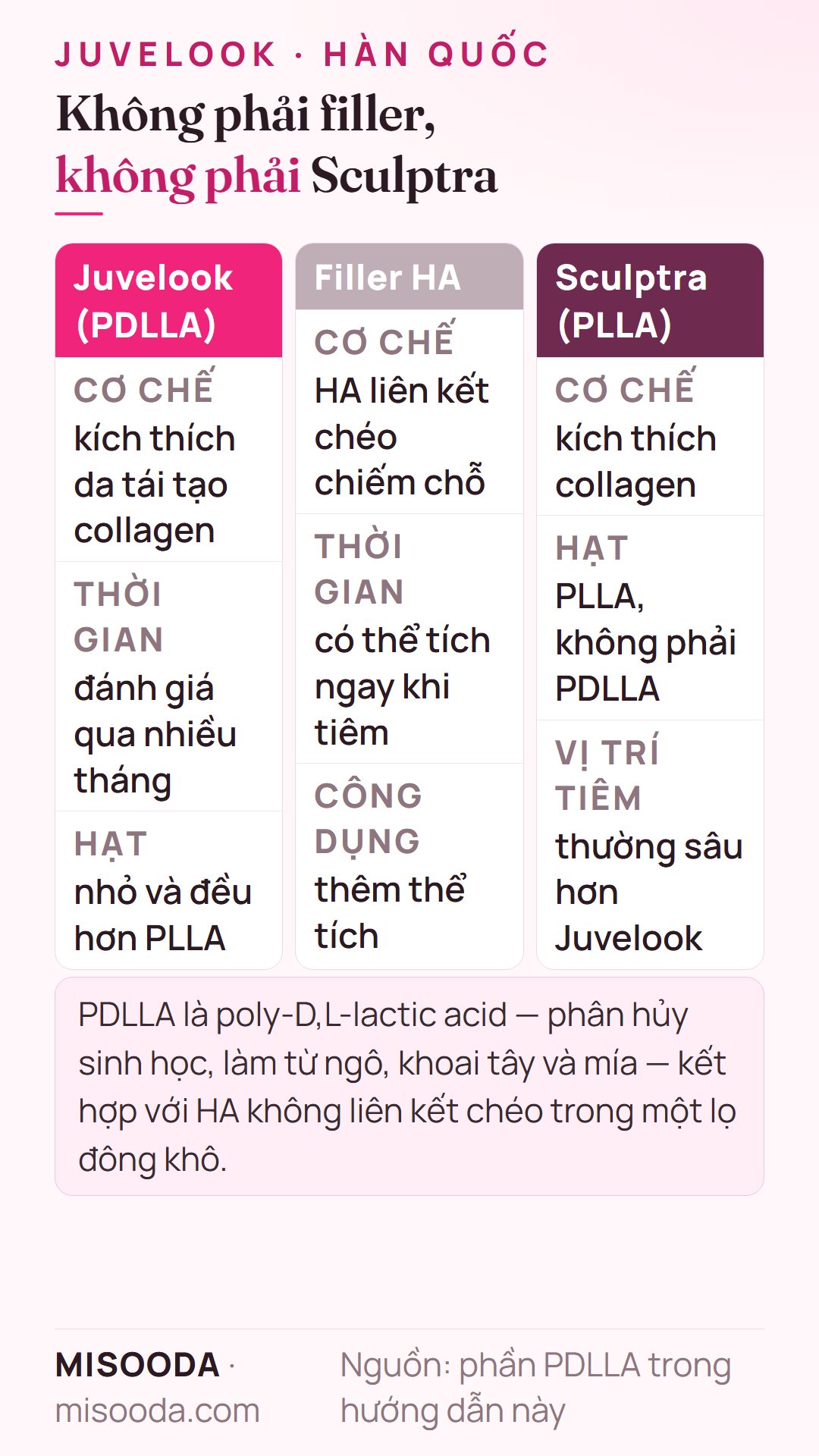 Juvelook PDLLA vs filler HA vs Sculptra PLLA: Juvelook tái tạo collagen qua nhiều tháng, filler thêm thể tích ngay, Sculptra dùng PLLA tiêm sâu hơn