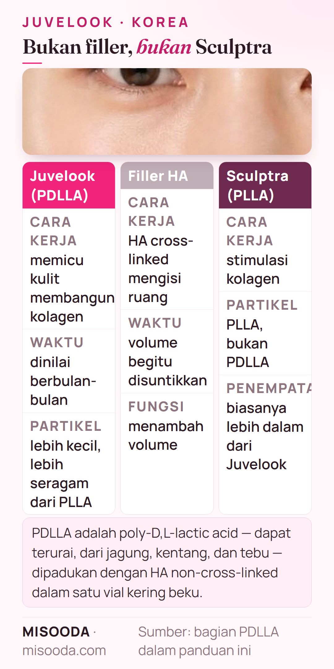 Juvelook PDLLA vs filler HA vs Sculptra PLLA: Juvelook membangun kolagen dalam hitungan bulan, filler menambah volume seketika, Sculptra memakai PLLA yang ditempatkan lebih dalam