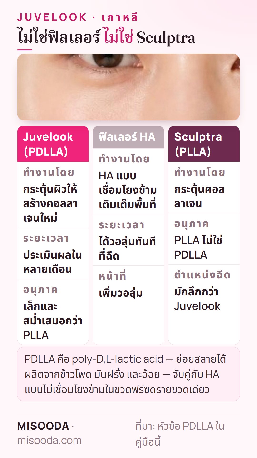 Juvelook PDLLA vs ฟิลเลอร์ HA vs Sculptra PLLA เกาหลี: Juvelook สร้างคอลลาเจนใหม่ในหลายเดือน ฟิลเลอร์เพิ่มวอลุ่มทันที Sculptra ใช้ PLLA ฉีดลึกกว่า