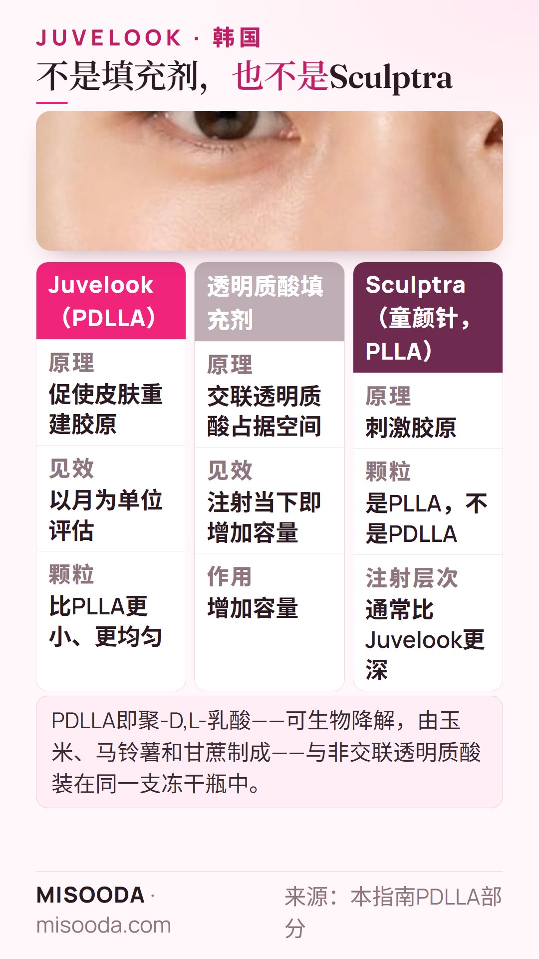 韩国 Juvelook PDLLA vs 透明质酸填充剂 vs Sculptra PLLA:Juvelook 数月内重建胶原,填充剂即刻增加容量,Sculptra 用 PLLA 且注射更深