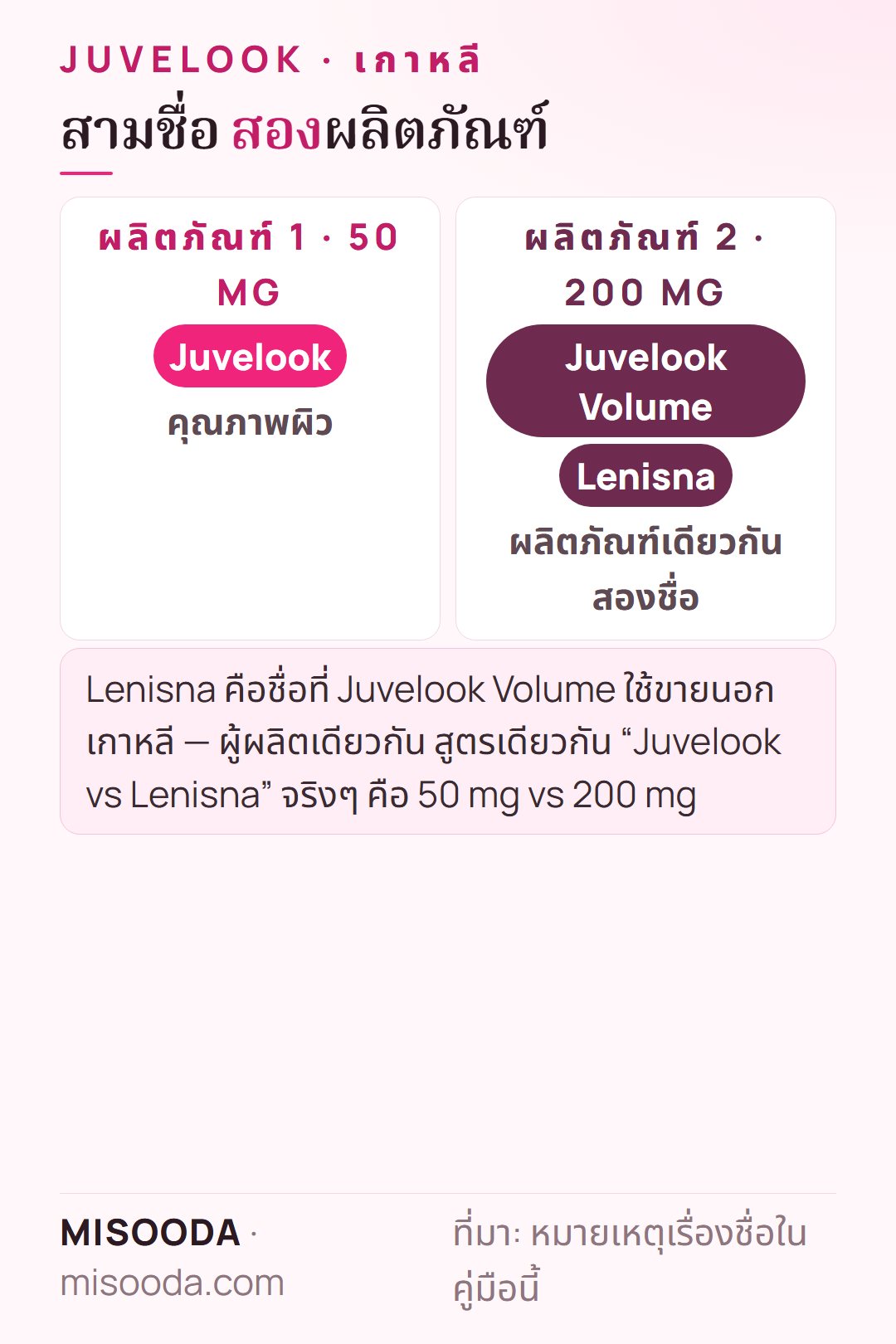 Juvelook vs Lenisna เกาหลี: Juvelook คือผลิตภัณฑ์ 50 mg ส่วน Juvelook Volume และ Lenisna คือผลิตภัณฑ์ 200 mg ตัวเดียวกันที่ขายภายใต้สองชื่อ