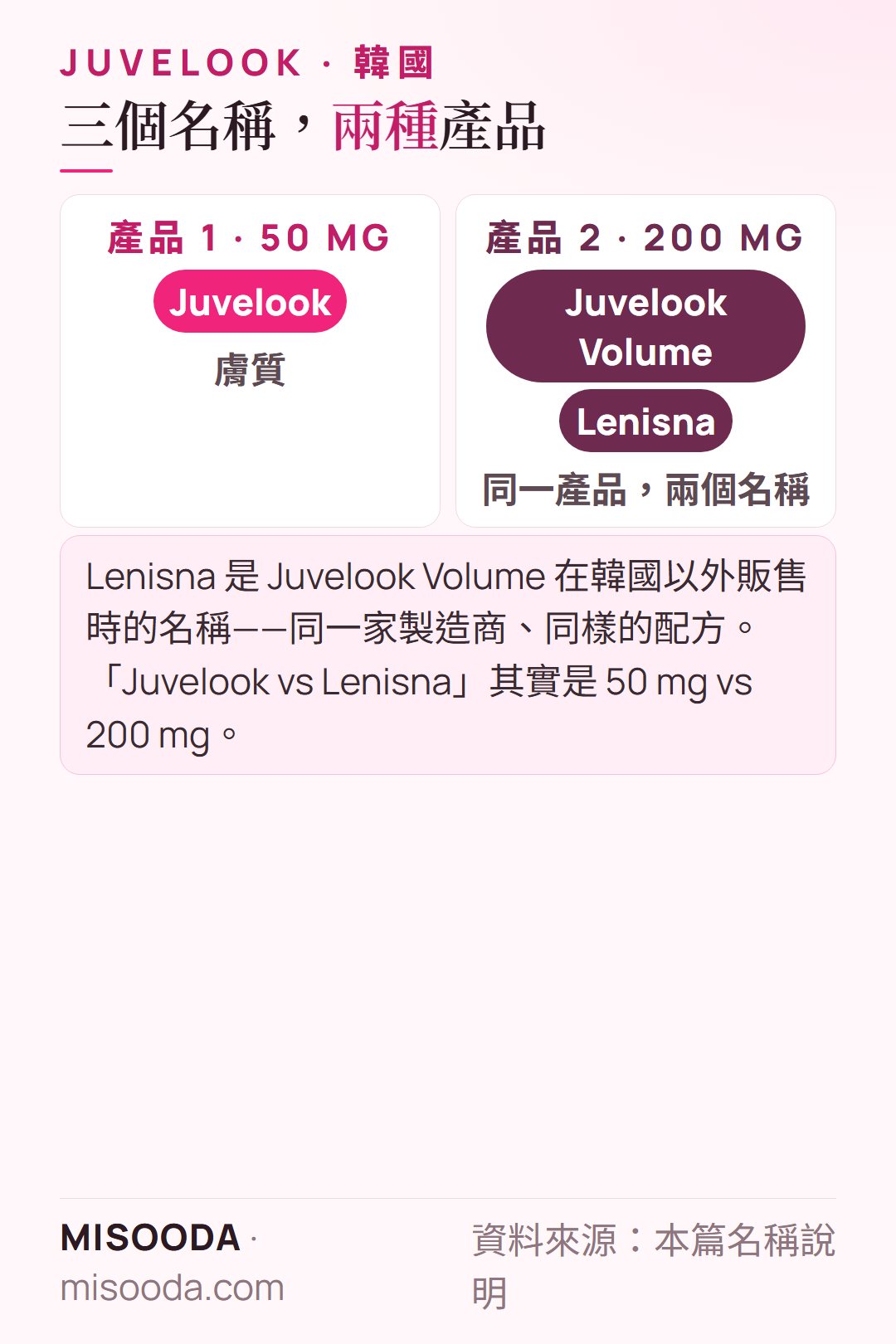 韓國 Juvelook vs Lenisna 說明:Juvelook 是 50 mg 產品;Juvelook Volume 與 Lenisna 是同一款 200 mg 產品的兩個名稱