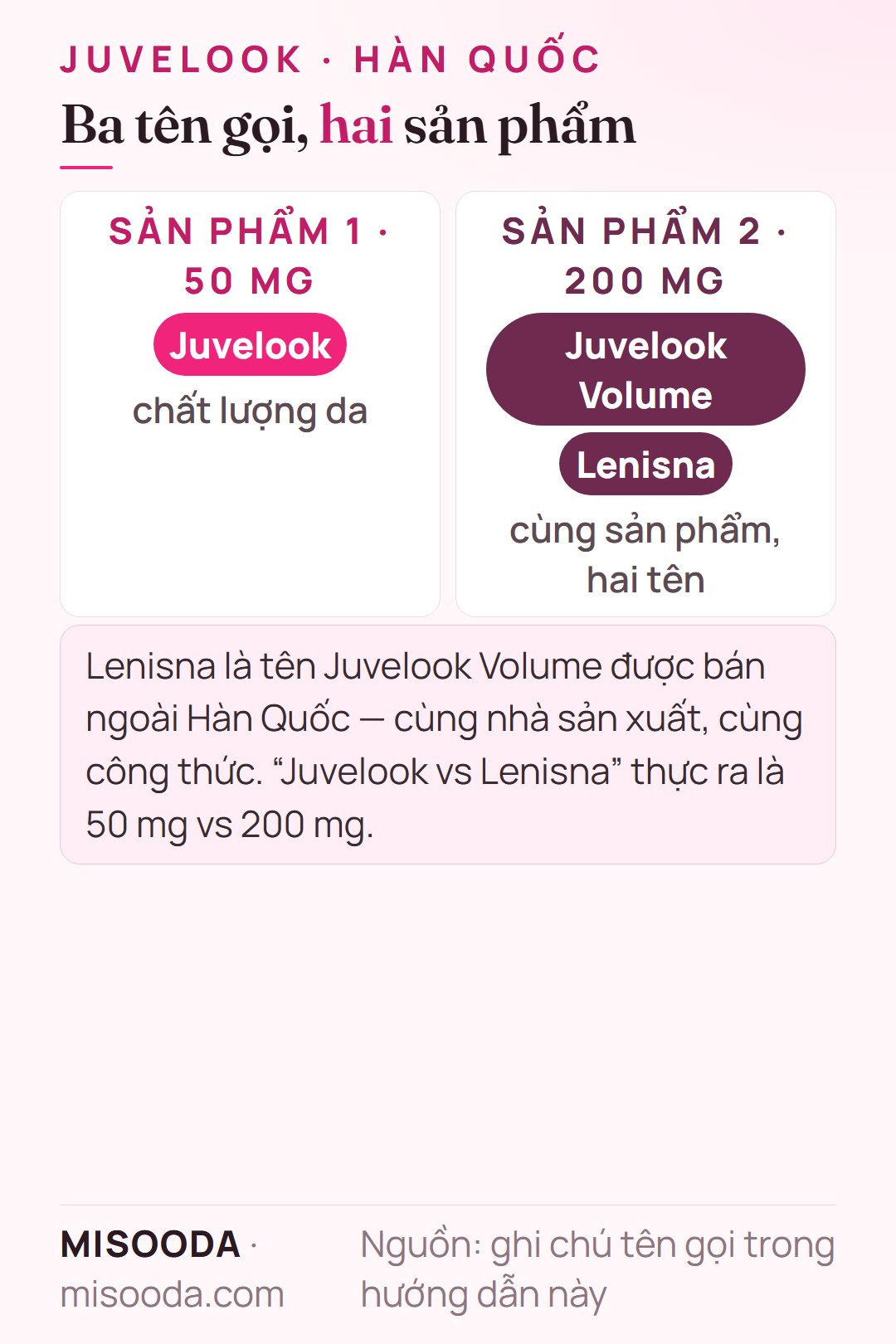 Juvelook và Lenisna khác gì: Juvelook là sản phẩm 50 mg; Juvelook Volume và Lenisna là cùng một sản phẩm 200 mg với hai tên gọi — skin booster Juvelook Hàn Quốc