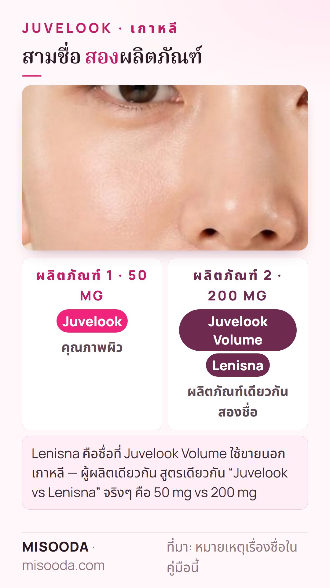 Juvelook vs Lenisna เกาหลี: Juvelook คือผลิตภัณฑ์ 50 mg ส่วน Juvelook Volume และ Lenisna คือผลิตภัณฑ์ 200 mg ตัวเดียวกันที่ขายภายใต้สองชื่อ