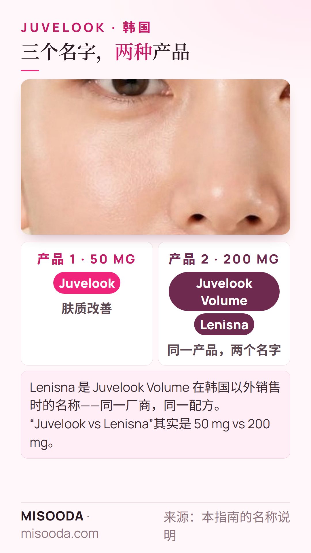韩国 Juvelook 与 Lenisna 的区别:Juvelook 是 50 mg 产品;Juvelook Volume 和 Lenisna 是同一款 200 mg 产品的两个名字