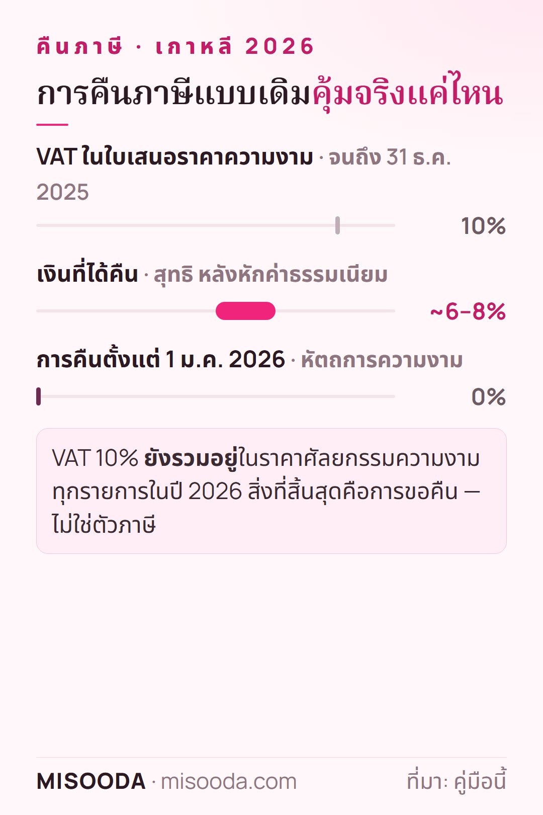 มูลค่าการคืน VAT ศัลยกรรมความงาม เกาหลี: VAT 10% ในราคา ได้คืนสุทธิราว 6–8% หลังหักค่าธรรมเนียมจนถึงปี 2025 คืน 0% ตั้งแต่ 1 มกราคม 2026