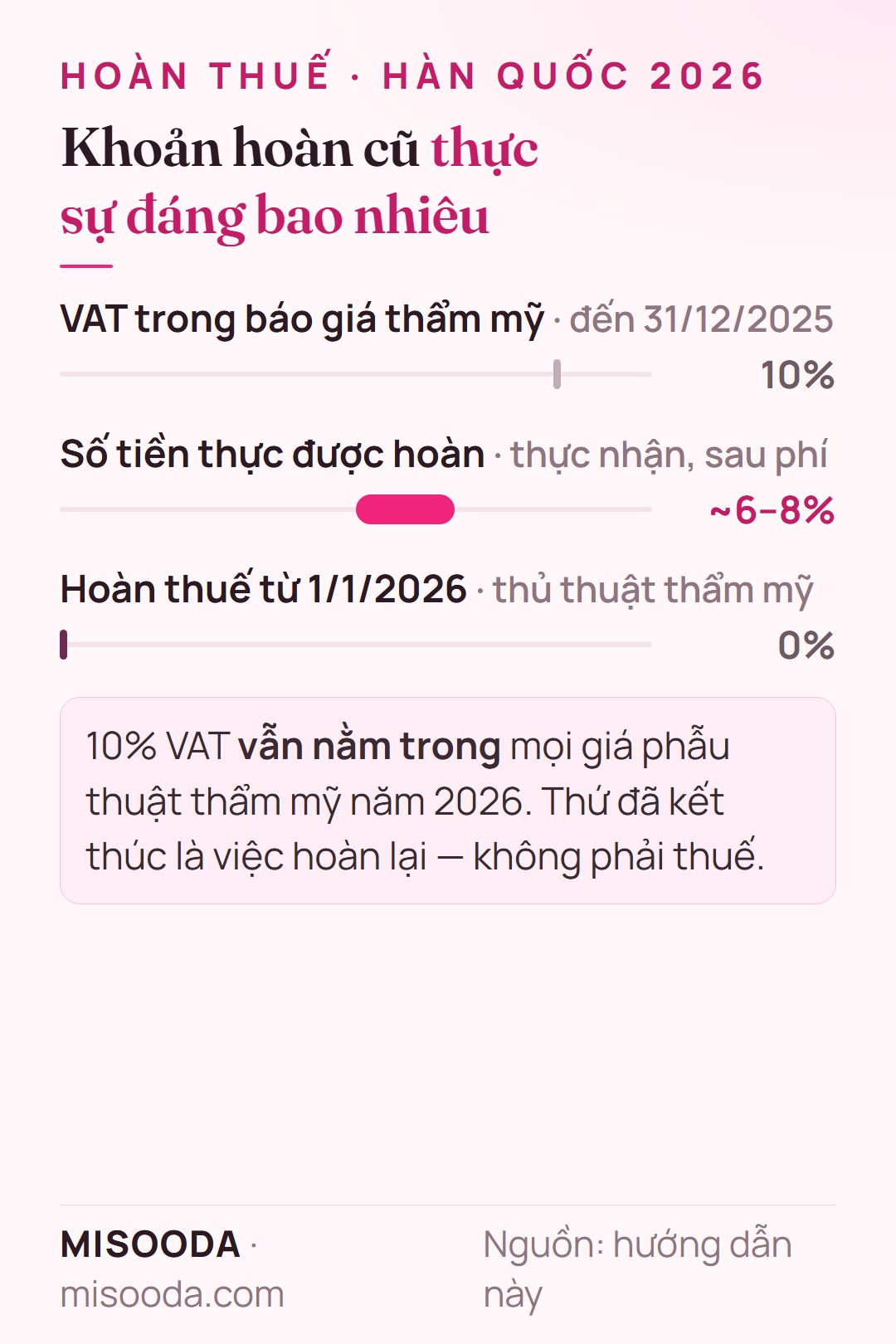 Giá trị hoàn VAT phẫu thuật thẩm mỹ Hàn Quốc: 10% VAT trong giá, thực nhận khoảng 6–8% sau phí đến 2025, hoàn 0% từ 1/1/2026