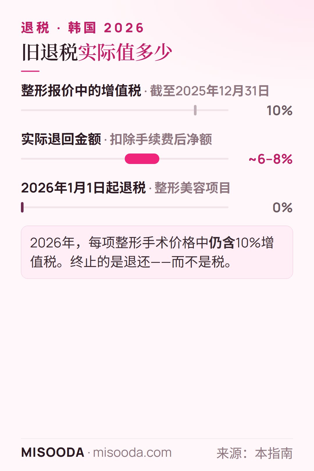 韩国整形增值税退税价值:价格含10%增值税,2025年前扣除手续费后净退约6–8%,2026年1月1日起退税为0%