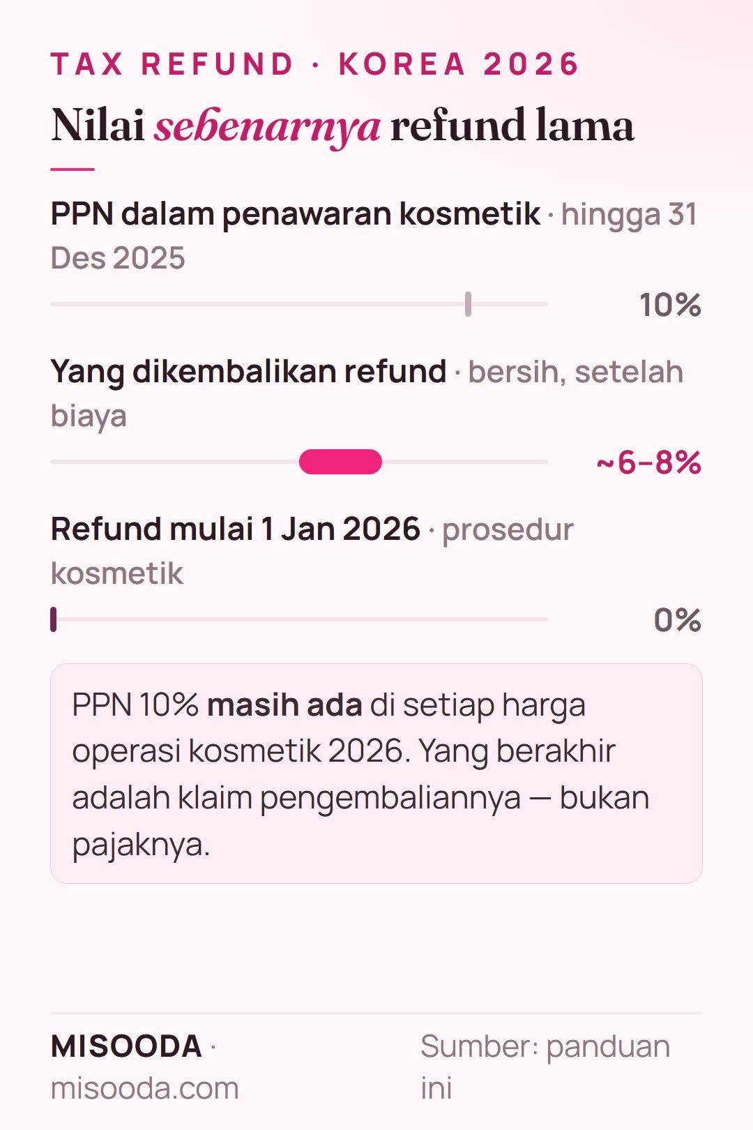 Nilai refund PPN operasi kosmetik di Korea: PPN 10% dalam harga, sekitar 6–8% kembali bersih setelah biaya hingga 2025, refund 0% mulai 1 Januari 2026
