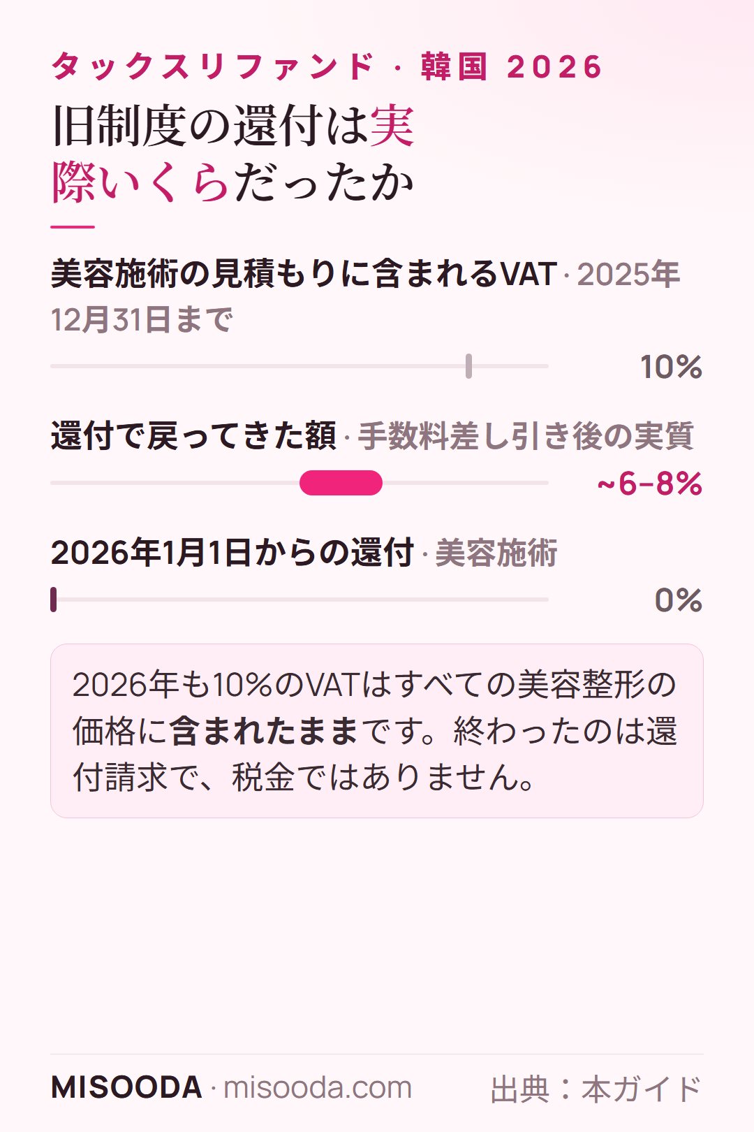 韓国 美容整形のVAT還付の価値:価格に10%のVAT、2025年までは手数料差し引き後に実質約6–8%還付、2026年1月1日からは還付0%