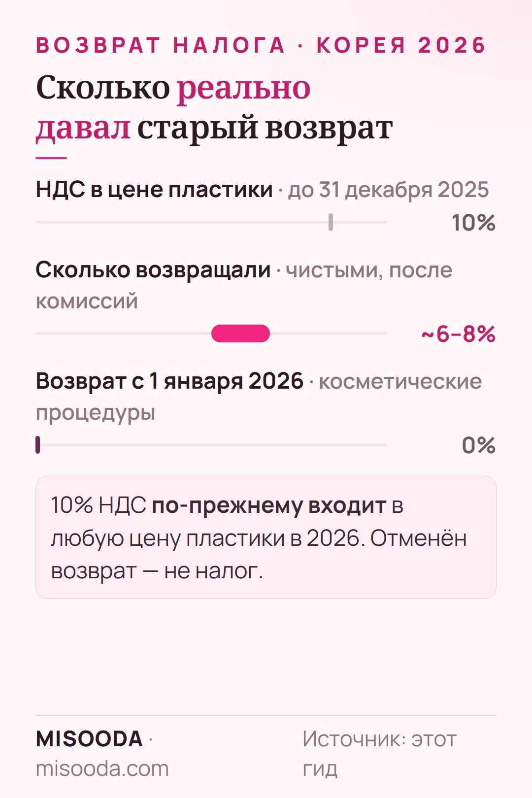 Сколько давал возврат НДС за пластику в Корее: 10% НДС в цене, около 6–8% чистыми после комиссий до 2025, 0% возврата с 1 января 2026