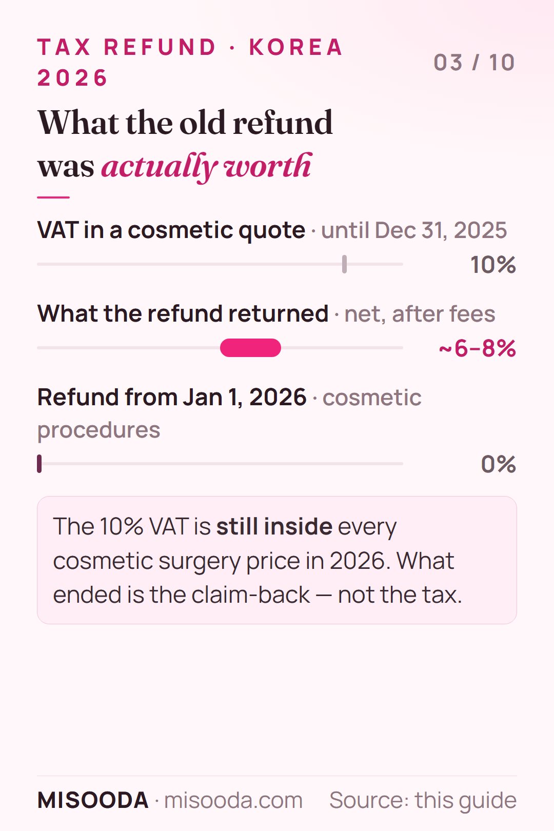 Korea cosmetic surgery VAT refund value: 10% VAT in the price, about 6–8% returned net after fees until 2025, 0% refund from January 1, 2026