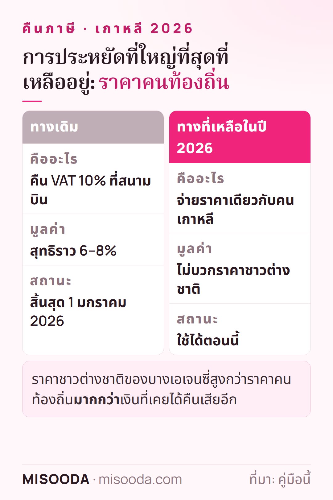 ประหยัดค่าศัลยกรรมเกาหลีปี 2026: การคืน VAT แบบเดิมได้คืนสุทธิราว 6–8% และสิ้นสุดแล้ว การจ่ายราคาเดียวกับคนเกาหลีคือทางที่เหลืออยู่