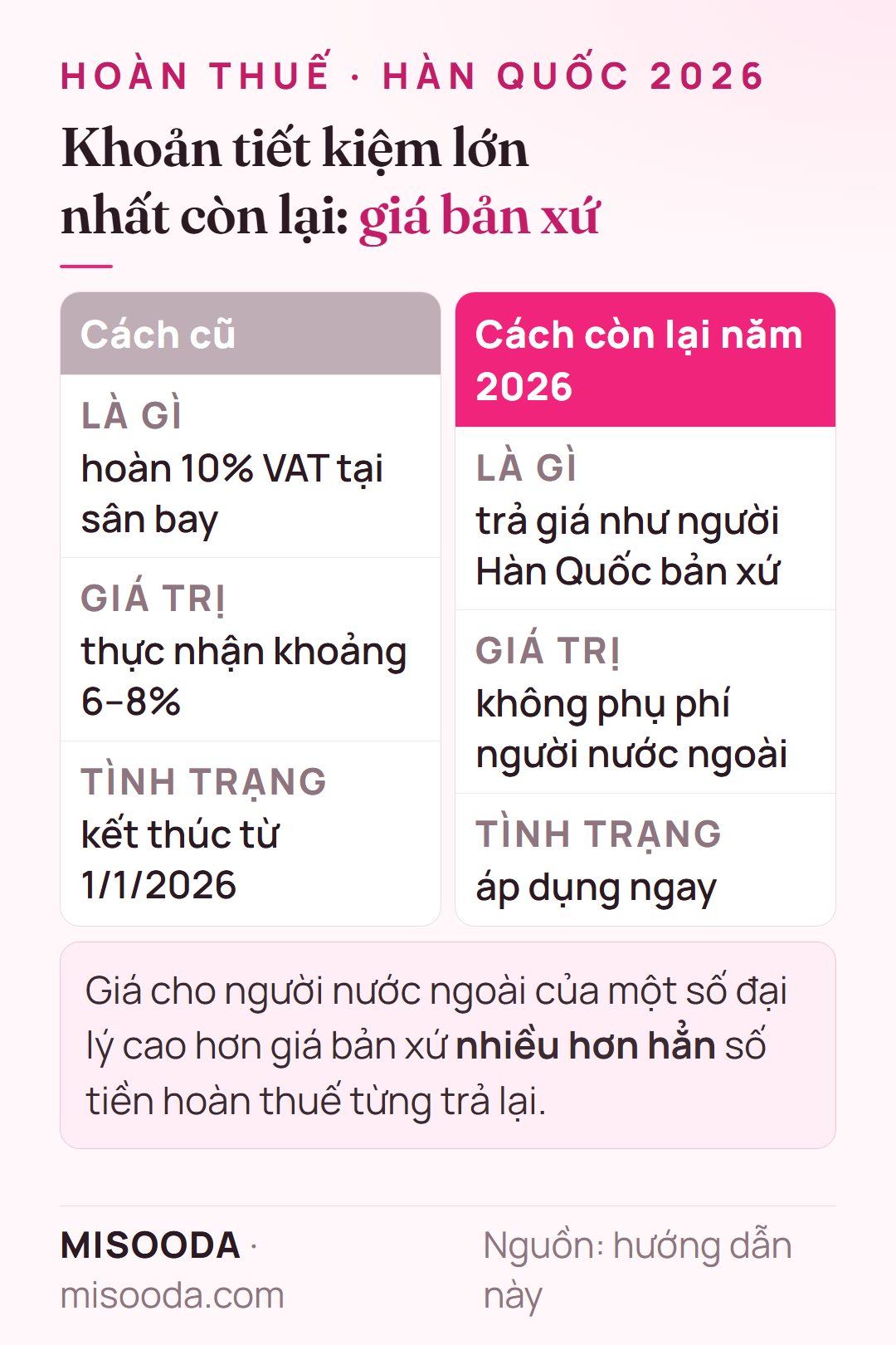 Tiết kiệm khi phẫu thuật thẩm mỹ Hàn Quốc năm 2026: hoàn VAT cũ thực nhận khoảng 6–8% và đã kết thúc; trả giá như người Hàn Quốc bản xứ là cách còn lại