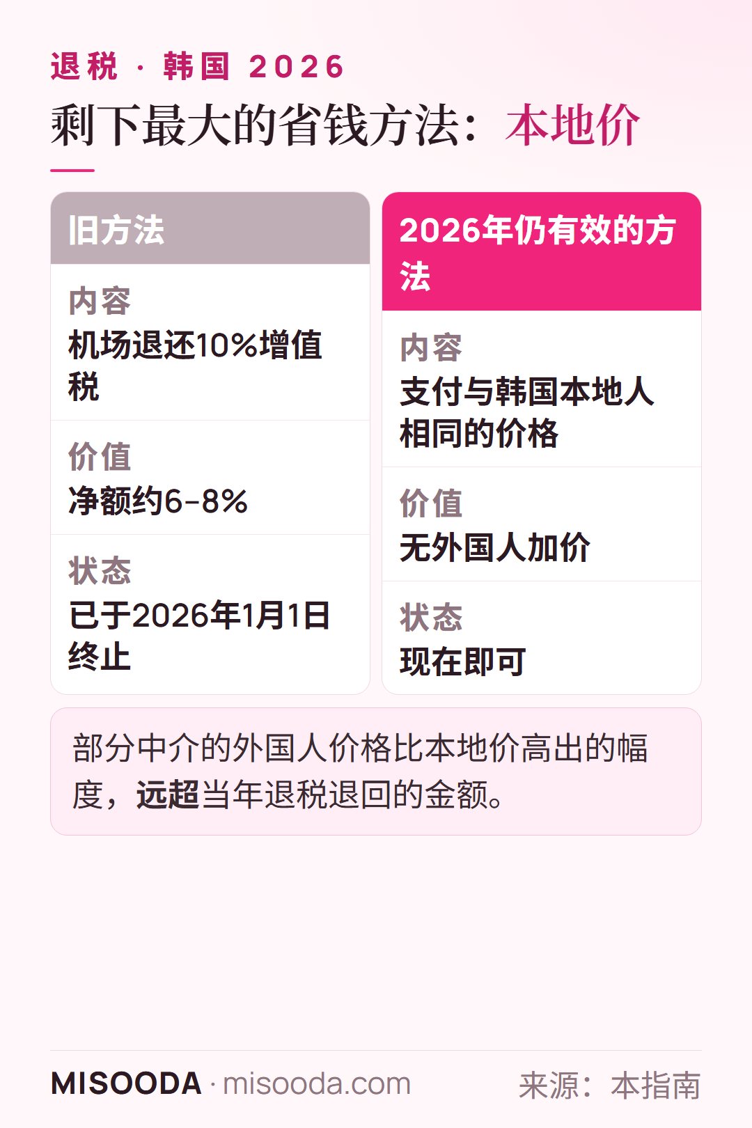 2026年韩国整形如何省钱:旧增值税退税净退约6–8%且已终止;支付与韩国本地人相同的价格是仍有效的方法