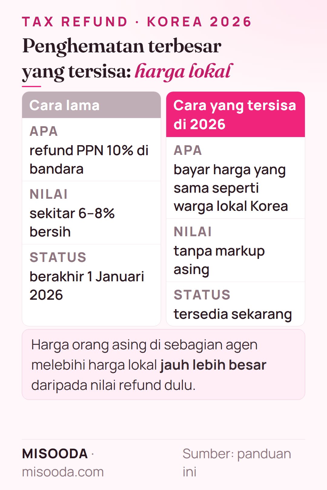 Berhemat untuk operasi plastik di Korea pada 2026: refund PPN lama mengembalikan sekitar 6–8% bersih dan sudah berakhir; bayar harga yang sama seperti warga lokal Korea adalah cara yang tersisa