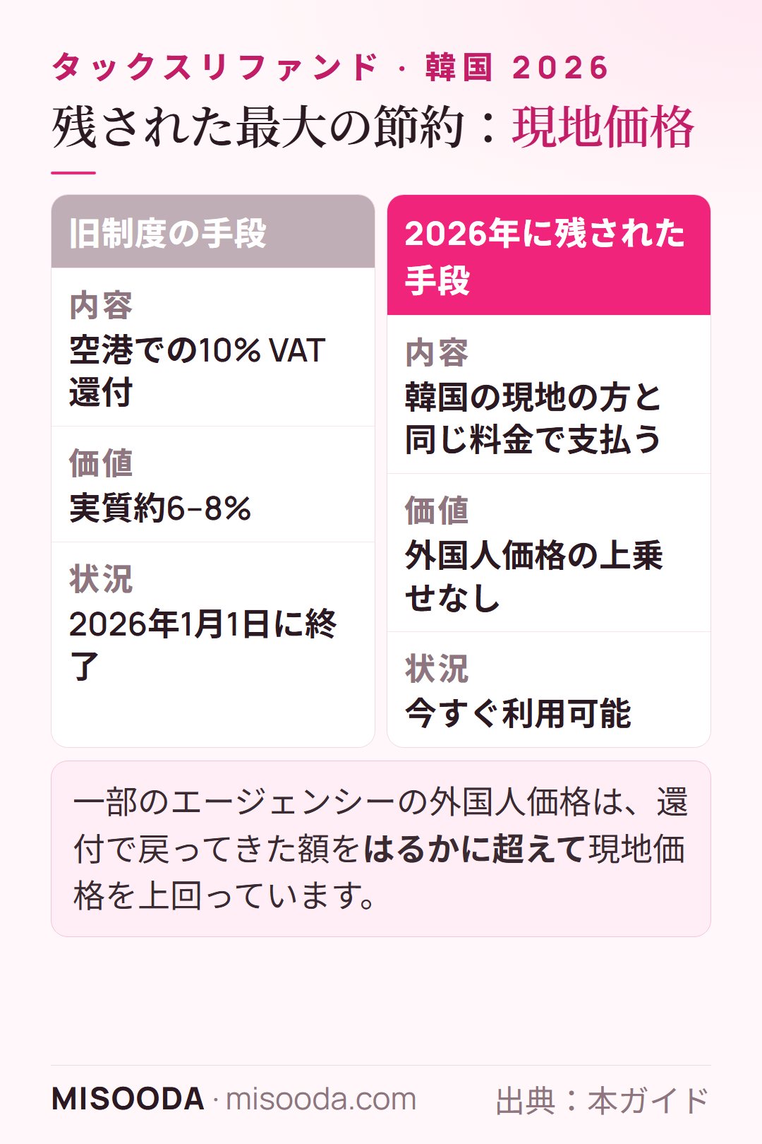 韓国 2026年に美容整形で節約するには:旧制度のVAT還付は実質約6–8%で終了、韓国の現地の方と同じ料金で支払うことが残された手段