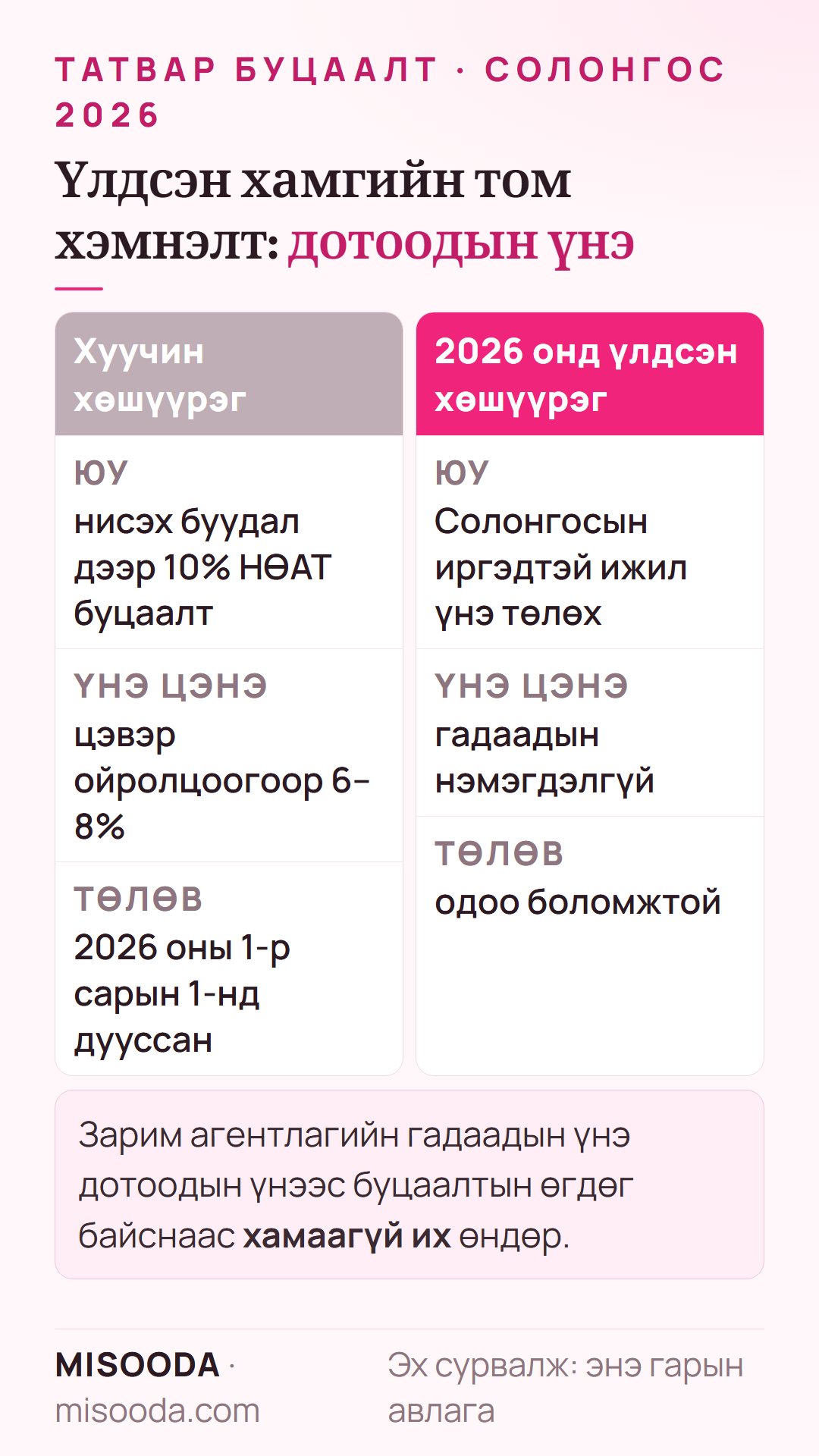 2026 онд Солонгост гоо сайхны мэс засалд хэмнэх нь: хуучин НӨАТ буцаалт цэвэр 6–8% өгдөг байсан ба дууссан; Солонгосын иргэдтэй ижил үнэ төлөх нь үлдсэн хөшүүрэг