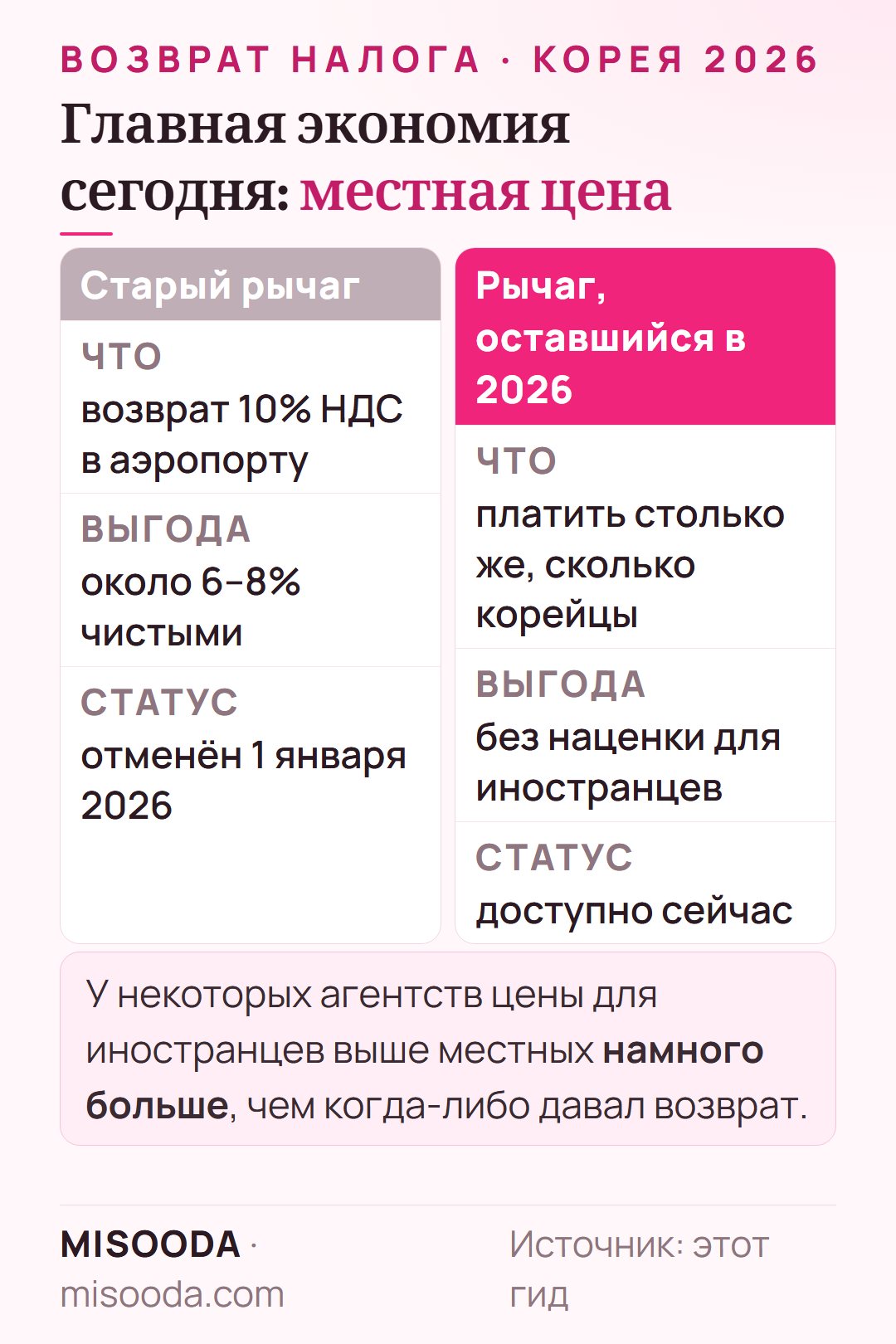 Как сэкономить на пластике в Корее в 2026: старый возврат НДС давал около 6–8% чистыми и отменён; остаётся платить столько же, сколько корейцы