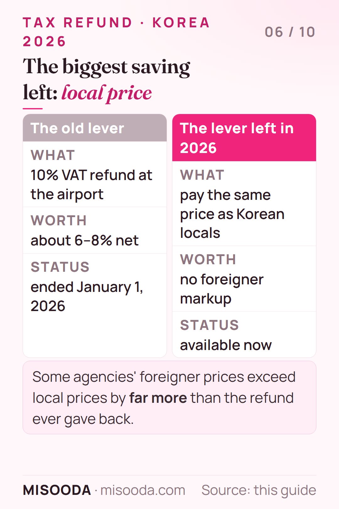 Saving on plastic surgery in Korea in 2026: the old VAT refund returned about 6–8% net and ended; paying the same price as Korean locals is the lever left