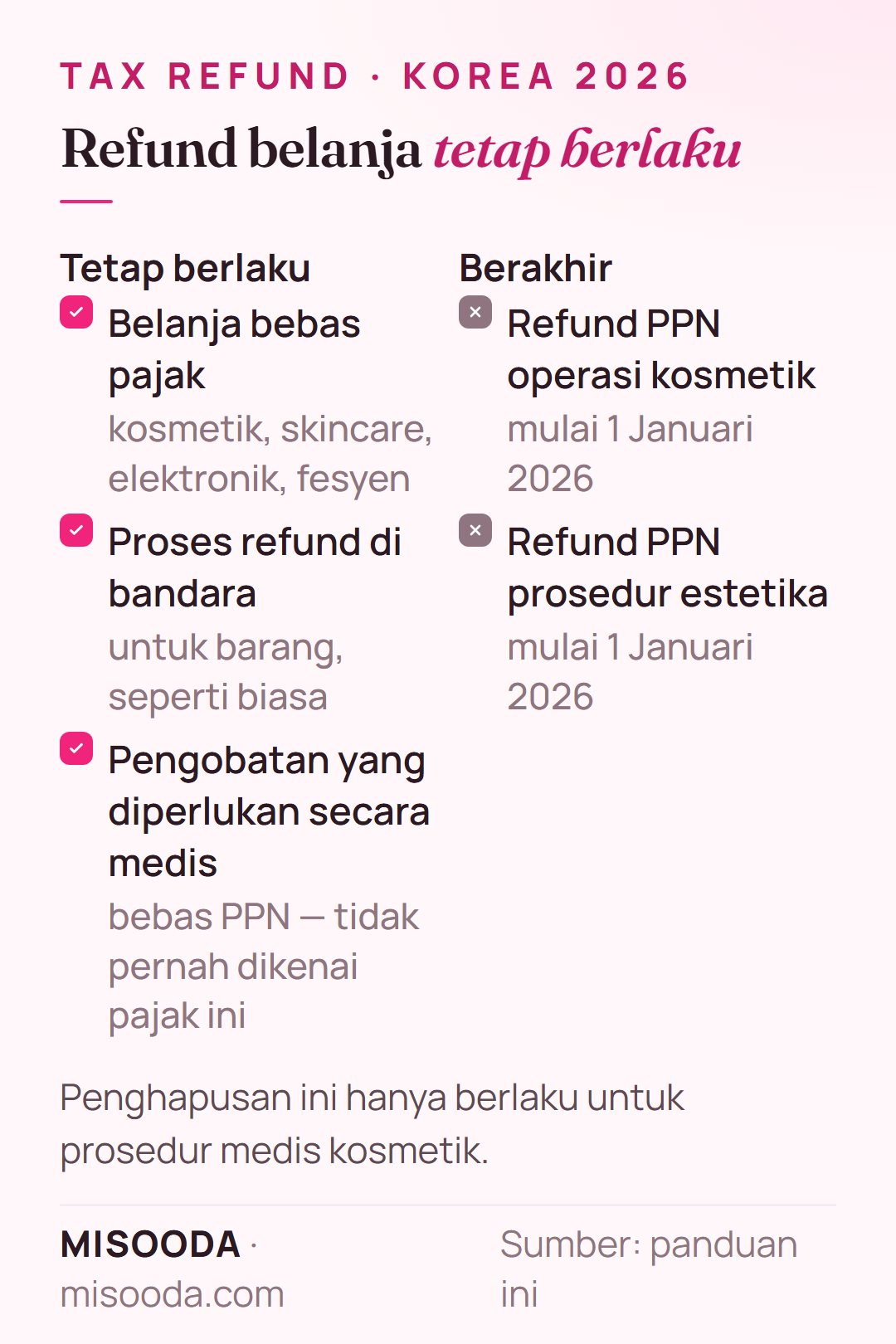 Belanja bebas pajak di Korea tetap berlaku pada 2026 untuk kosmetik, skincare, elektronik dan fesyen; hanya refund PPN operasi kosmetik dan prosedur estetika yang berakhir