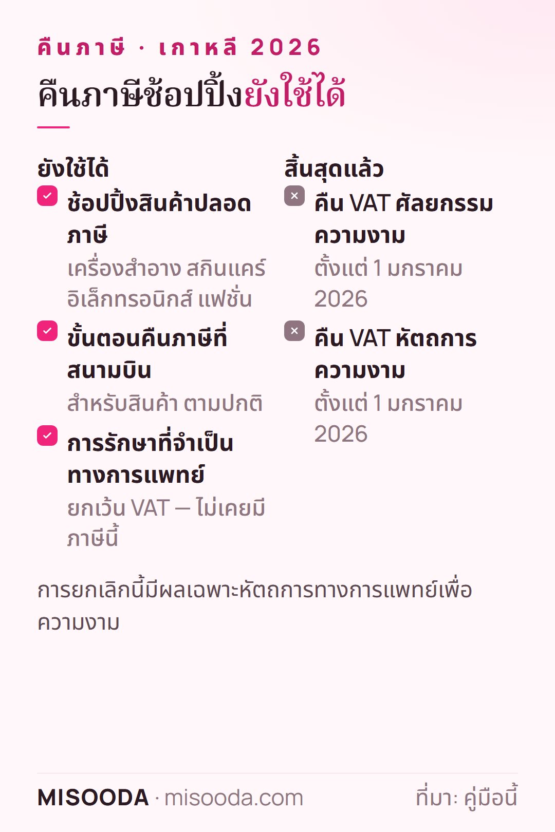 ช้อปปิ้งปลอดภาษีที่เกาหลียังใช้ได้ในปี 2026 สำหรับเครื่องสำอาง สกินแคร์ อิเล็กทรอนิกส์ และแฟชั่น สิ้นสุดเฉพาะการคืน VAT ศัลยกรรมและหัตถการความงาม