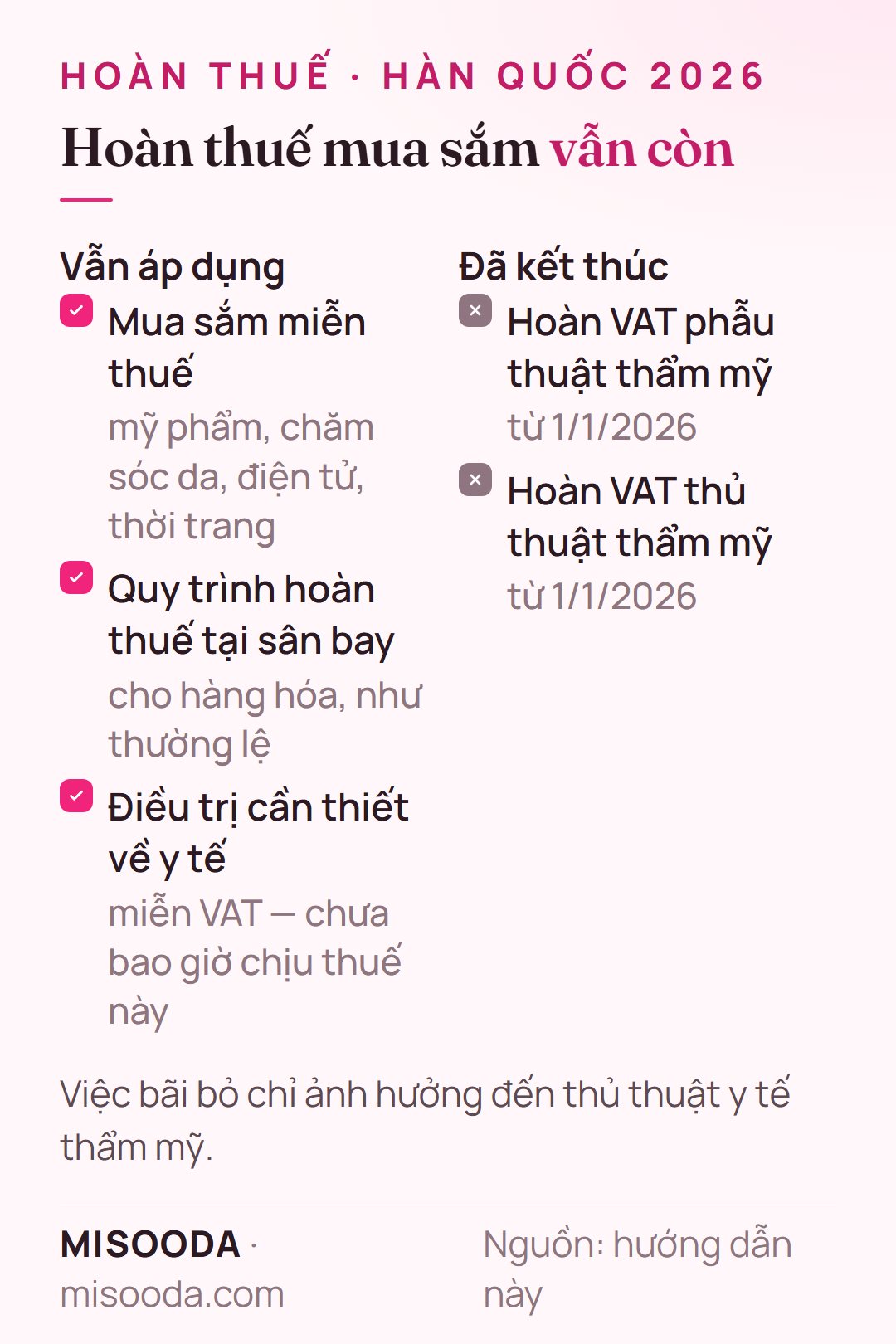 Mua sắm miễn thuế tại Hàn Quốc vẫn áp dụng năm 2026 cho mỹ phẩm, chăm sóc da, điện tử và thời trang; chỉ hoàn VAT phẫu thuật và thủ thuật thẩm mỹ đã kết thúc