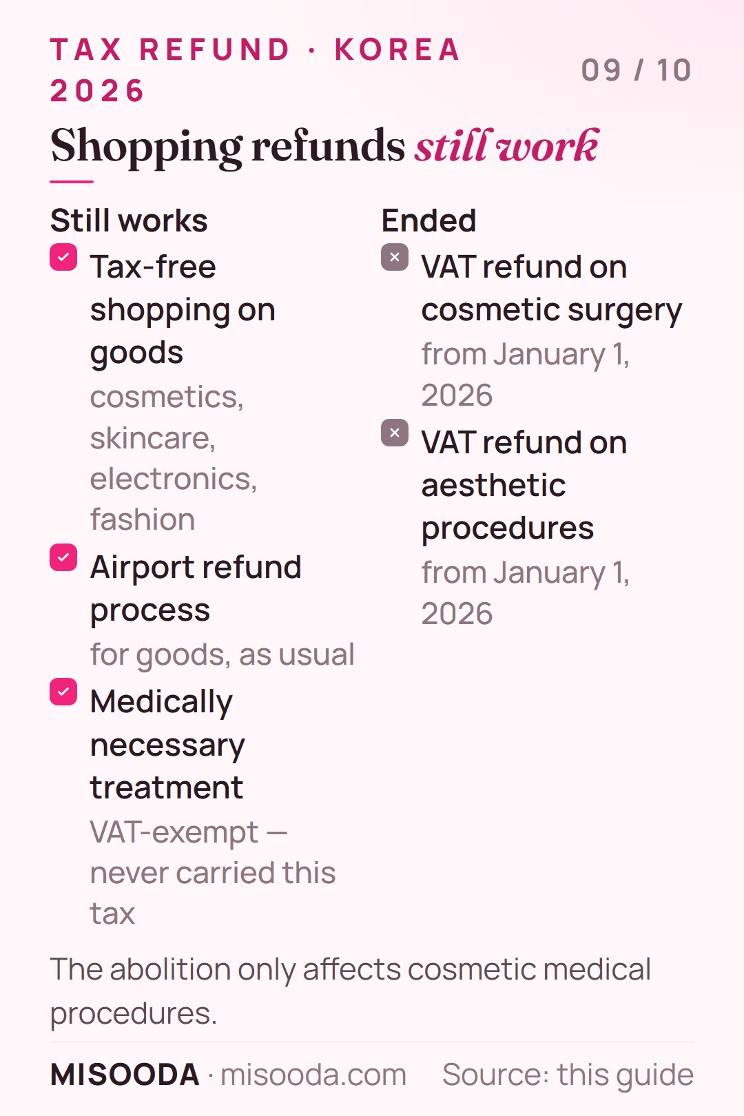 Korea tax-free shopping still works in 2026 for cosmetics, skincare, electronics and fashion; only the VAT refund on cosmetic surgery and aesthetic procedures ended