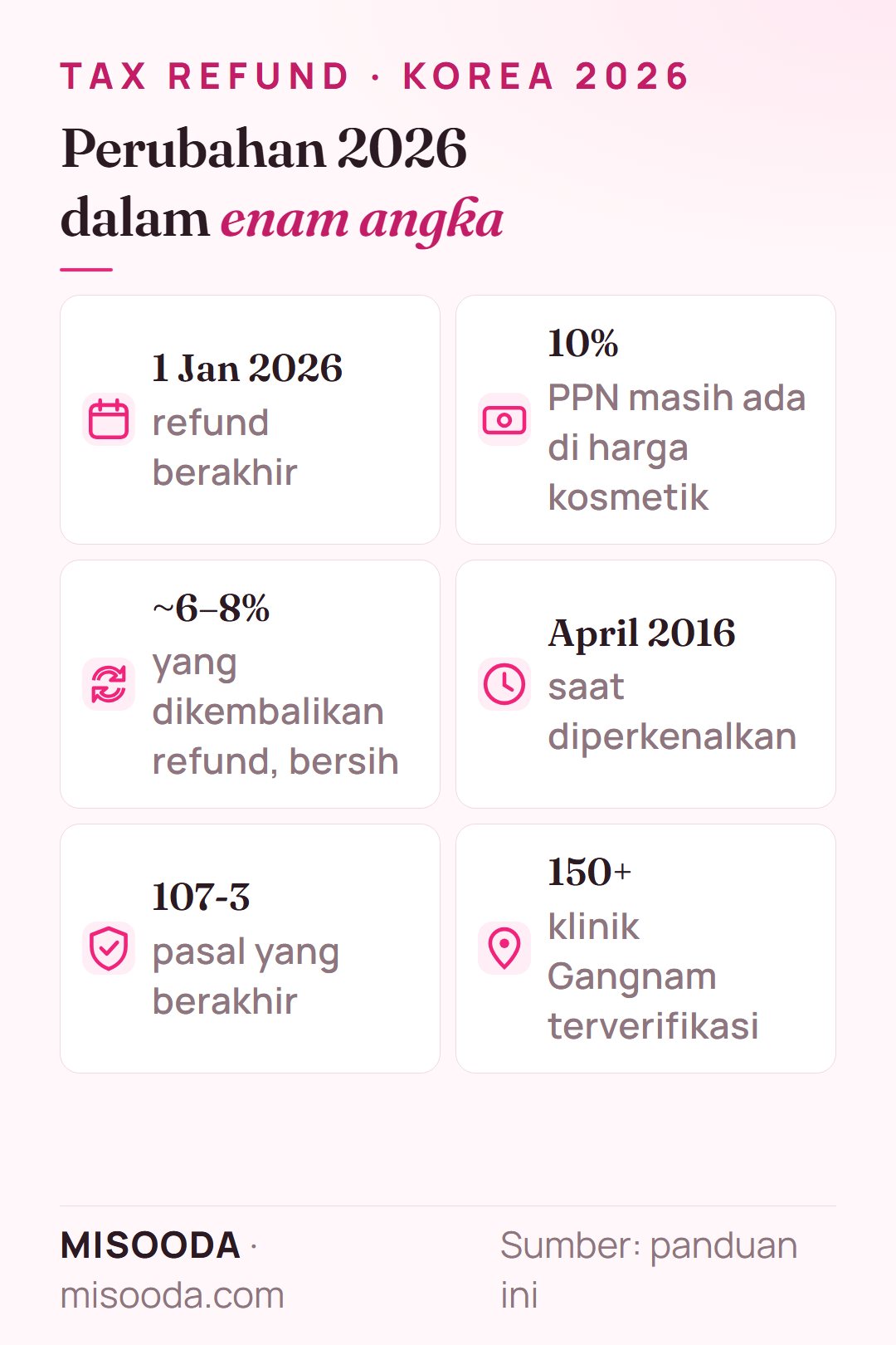 Angka kunci tax refund operasi plastik Korea 2026: berakhir 1 Jan 2026, PPN 10% masih dalam harga, refund bersih sekitar 6–8% sebelumnya, diperkenalkan April 2016, Pasal 107-3